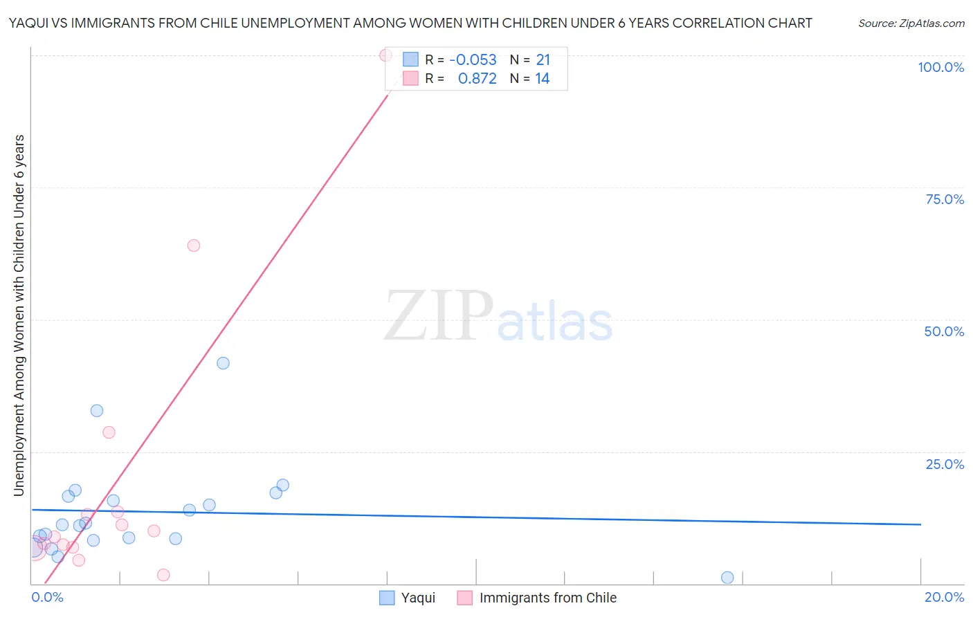 Yaqui vs Immigrants from Chile Unemployment Among Women with Children Under 6 years