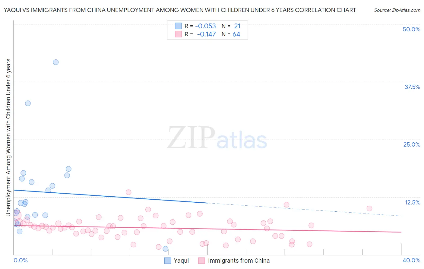 Yaqui vs Immigrants from China Unemployment Among Women with Children Under 6 years