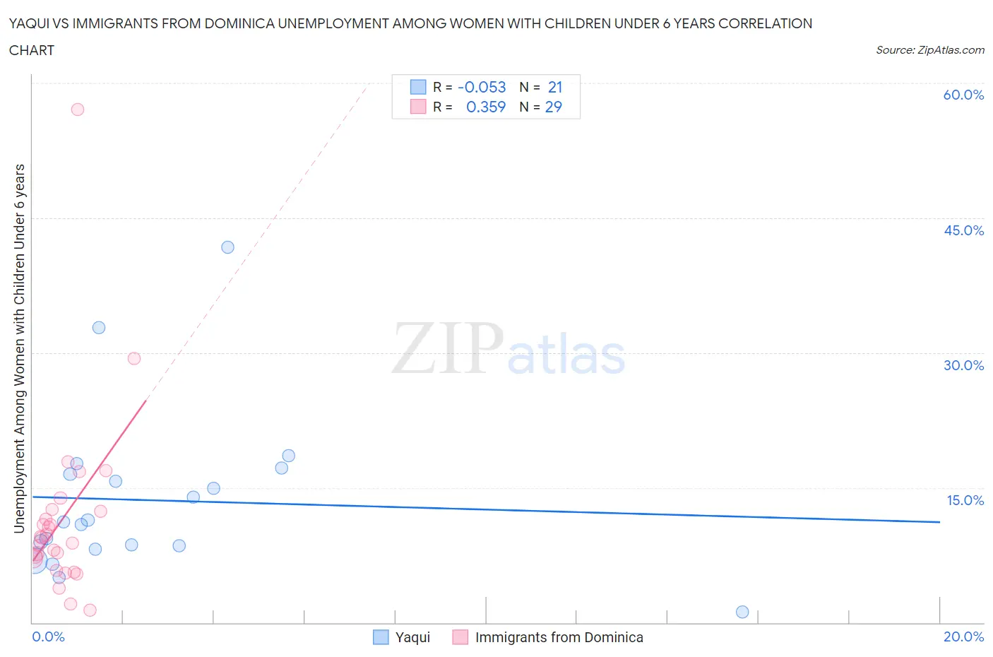 Yaqui vs Immigrants from Dominica Unemployment Among Women with Children Under 6 years