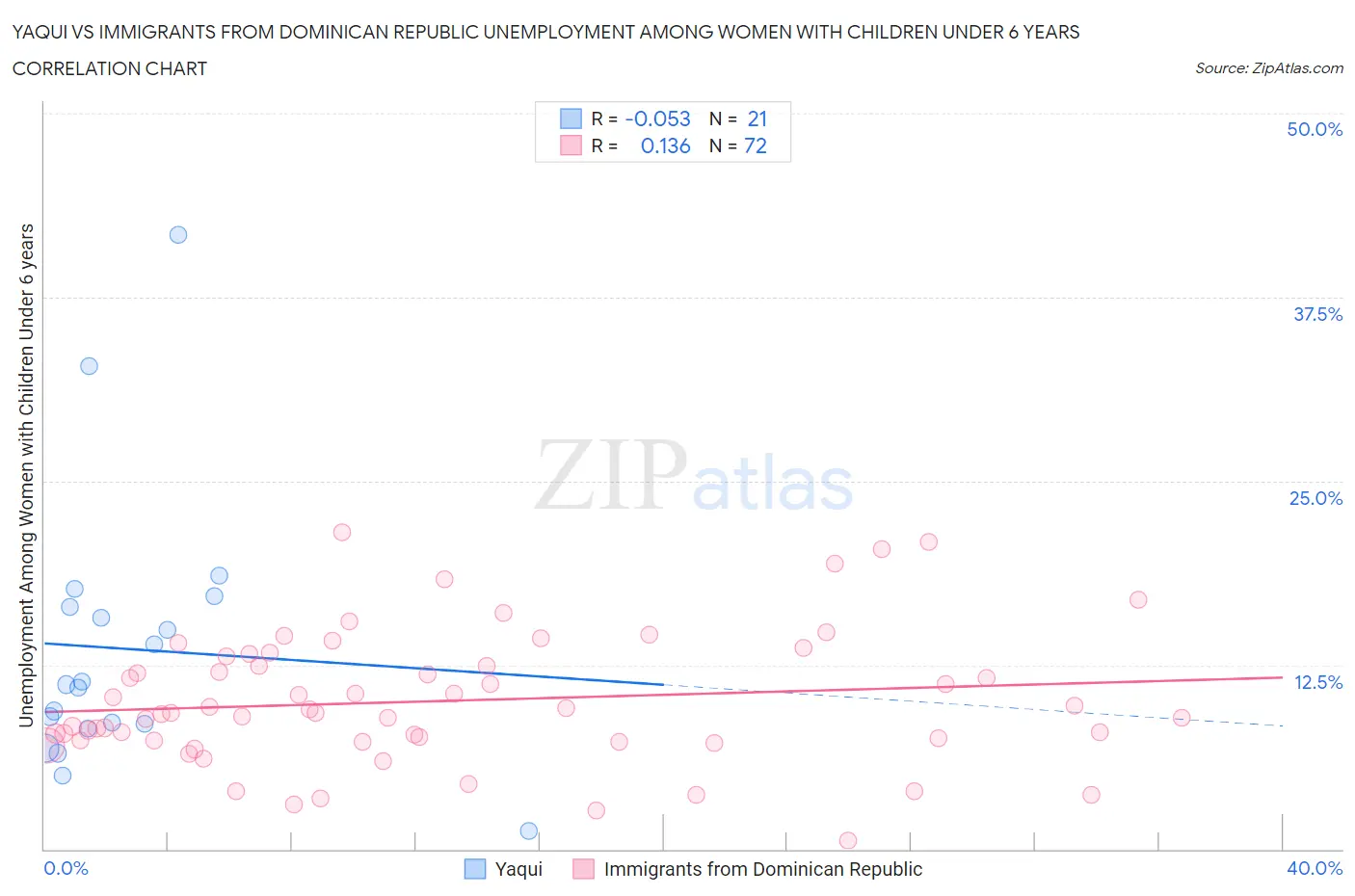 Yaqui vs Immigrants from Dominican Republic Unemployment Among Women with Children Under 6 years