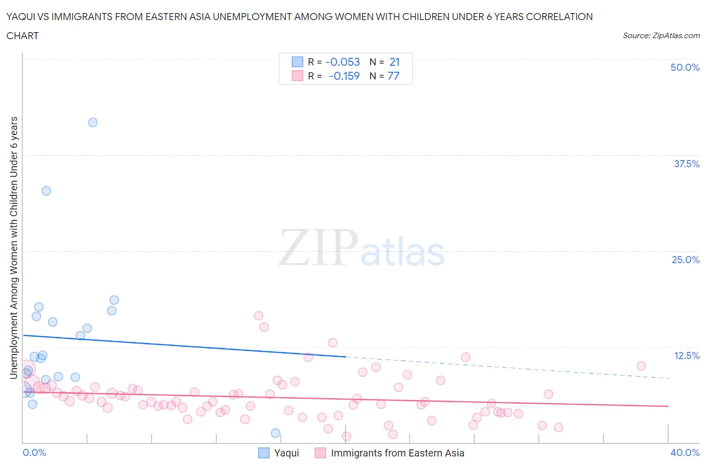 Yaqui vs Immigrants from Eastern Asia Unemployment Among Women with Children Under 6 years