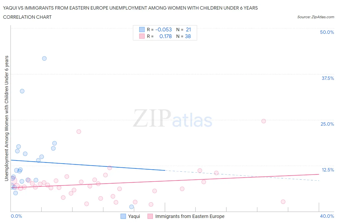 Yaqui vs Immigrants from Eastern Europe Unemployment Among Women with Children Under 6 years