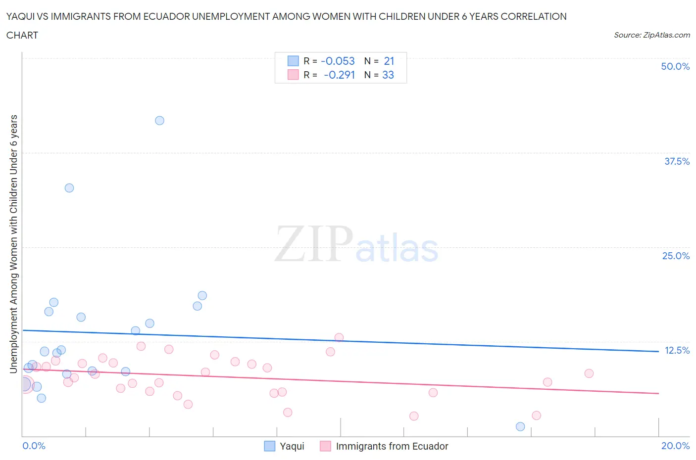 Yaqui vs Immigrants from Ecuador Unemployment Among Women with Children Under 6 years