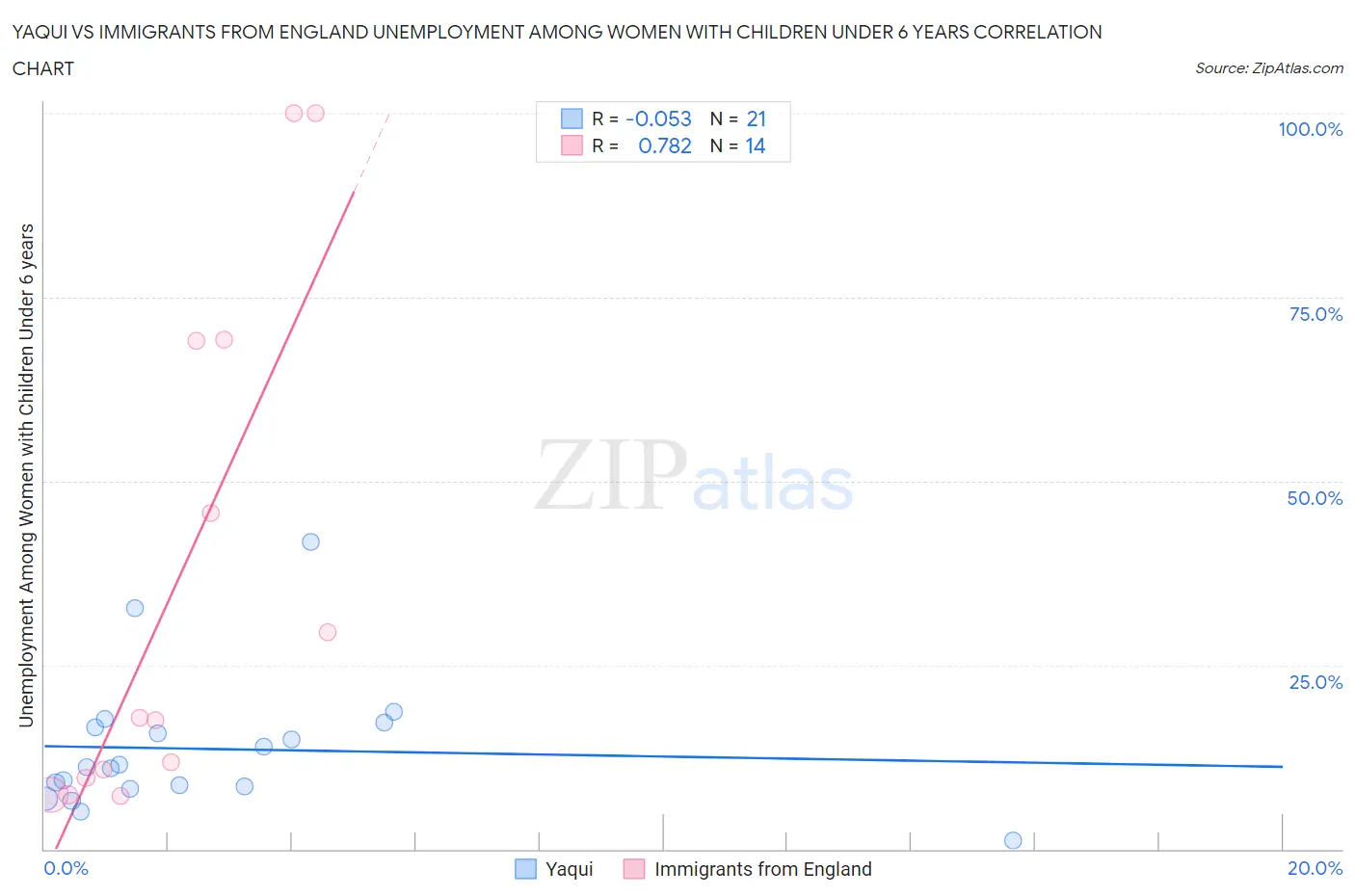 Yaqui vs Immigrants from England Unemployment Among Women with Children Under 6 years