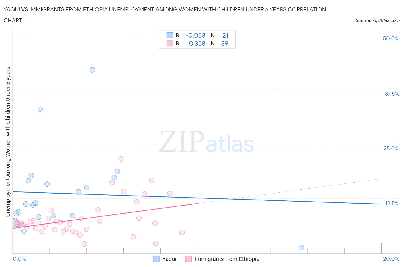 Yaqui vs Immigrants from Ethiopia Unemployment Among Women with Children Under 6 years