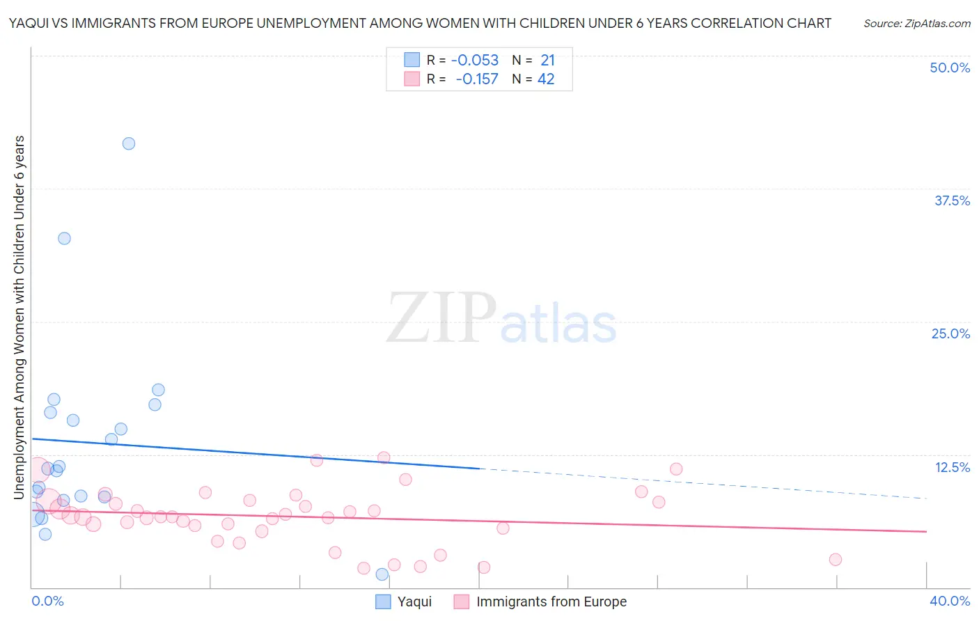 Yaqui vs Immigrants from Europe Unemployment Among Women with Children Under 6 years