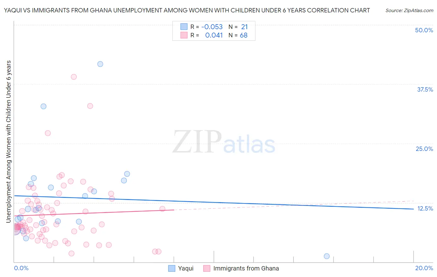 Yaqui vs Immigrants from Ghana Unemployment Among Women with Children Under 6 years