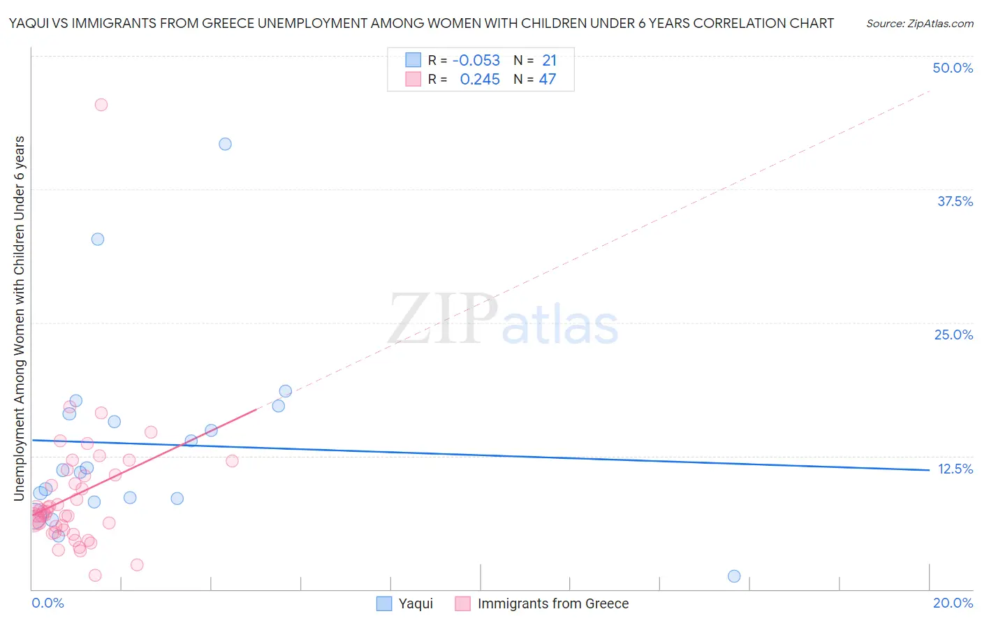 Yaqui vs Immigrants from Greece Unemployment Among Women with Children Under 6 years
