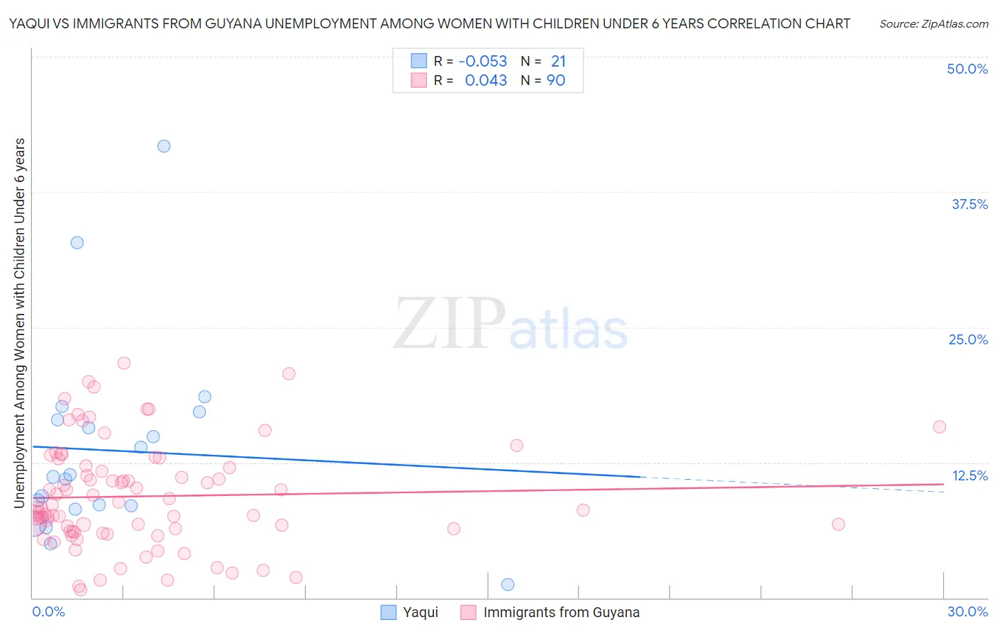 Yaqui vs Immigrants from Guyana Unemployment Among Women with Children Under 6 years