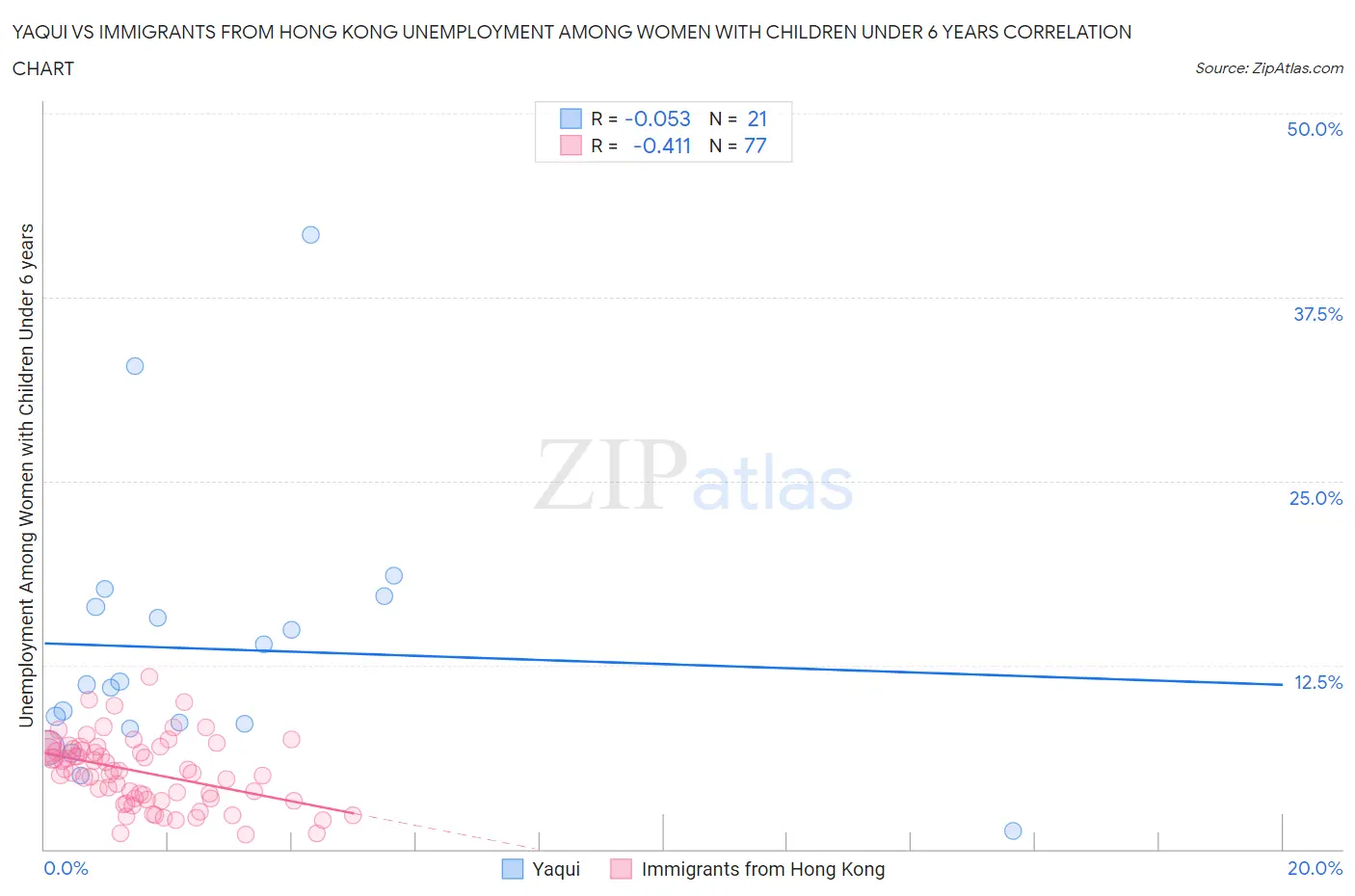 Yaqui vs Immigrants from Hong Kong Unemployment Among Women with Children Under 6 years
