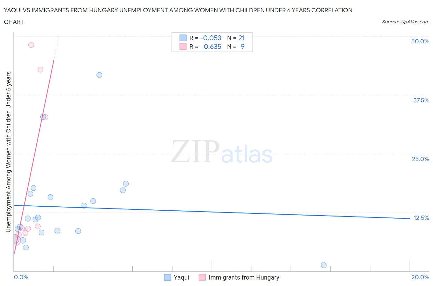 Yaqui vs Immigrants from Hungary Unemployment Among Women with Children Under 6 years