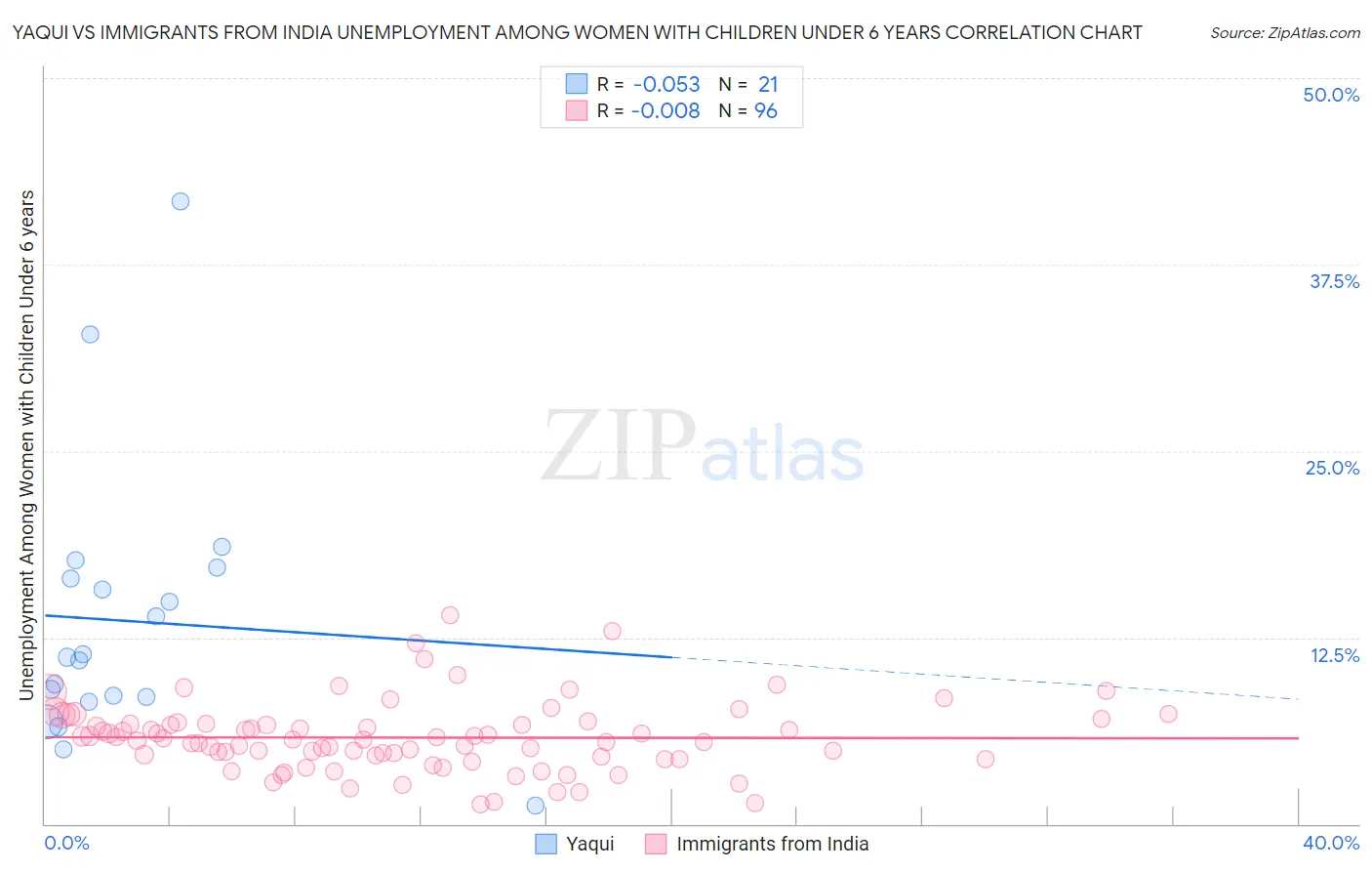 Yaqui vs Immigrants from India Unemployment Among Women with Children Under 6 years