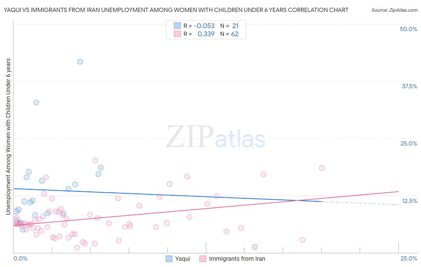 Yaqui vs Immigrants from Iran Unemployment Among Women with Children Under 6 years