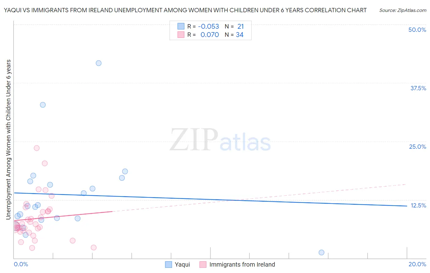 Yaqui vs Immigrants from Ireland Unemployment Among Women with Children Under 6 years