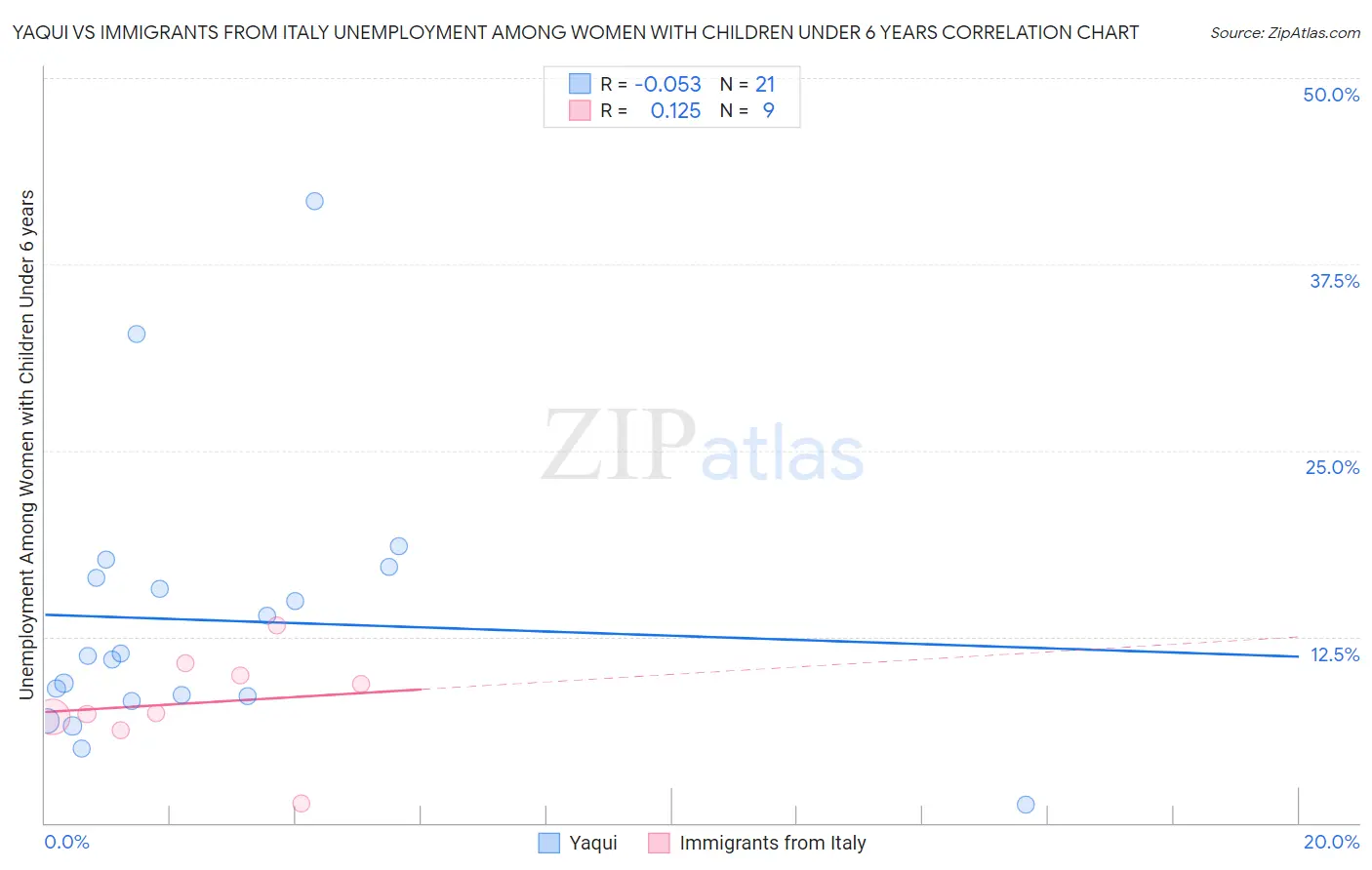 Yaqui vs Immigrants from Italy Unemployment Among Women with Children Under 6 years