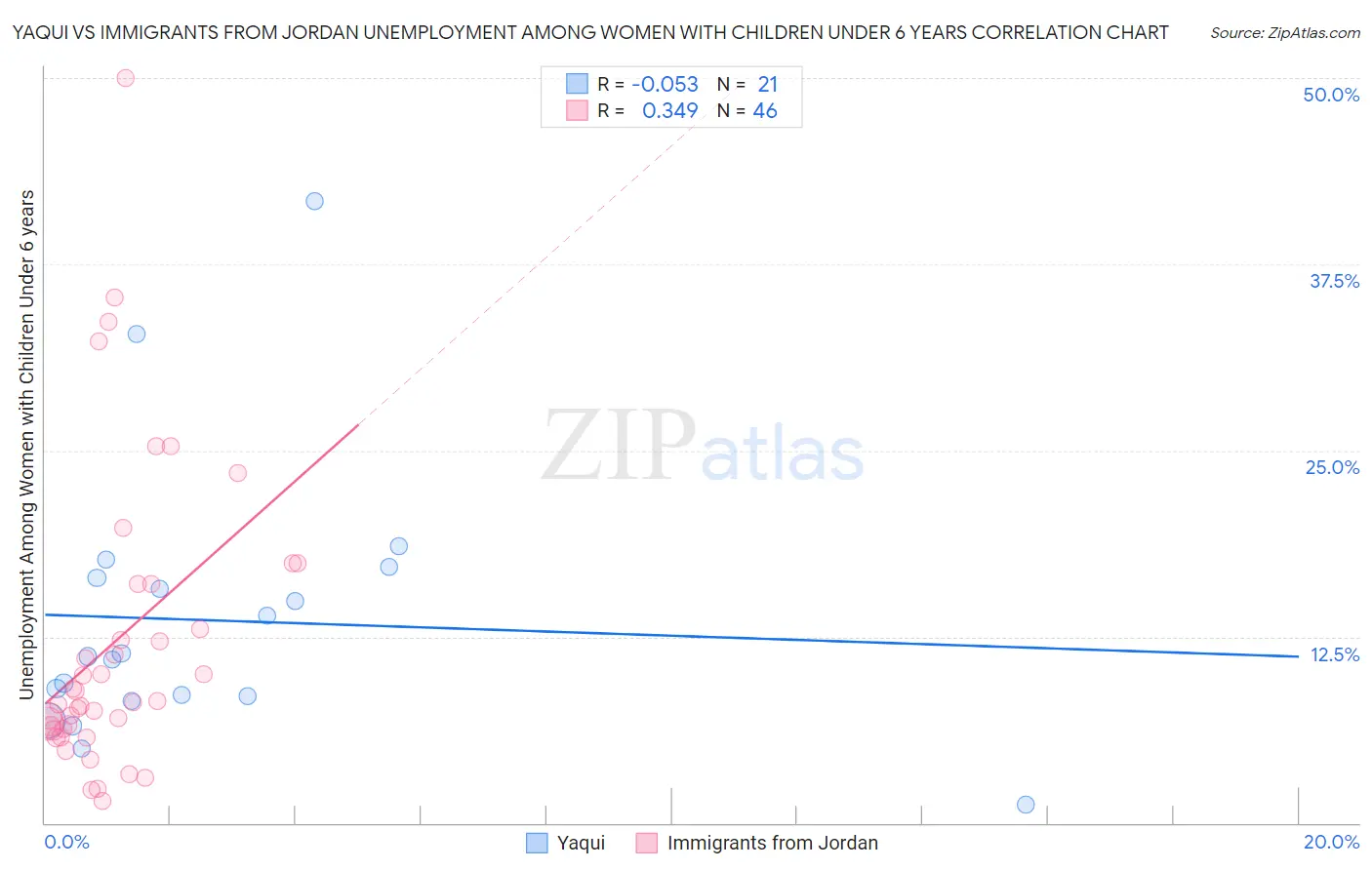 Yaqui vs Immigrants from Jordan Unemployment Among Women with Children Under 6 years