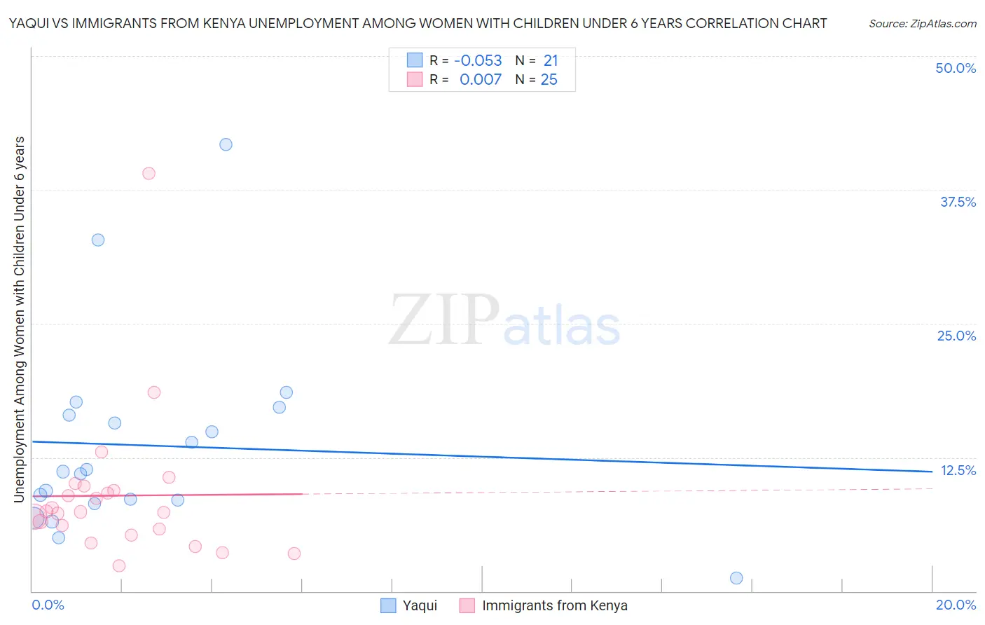 Yaqui vs Immigrants from Kenya Unemployment Among Women with Children Under 6 years