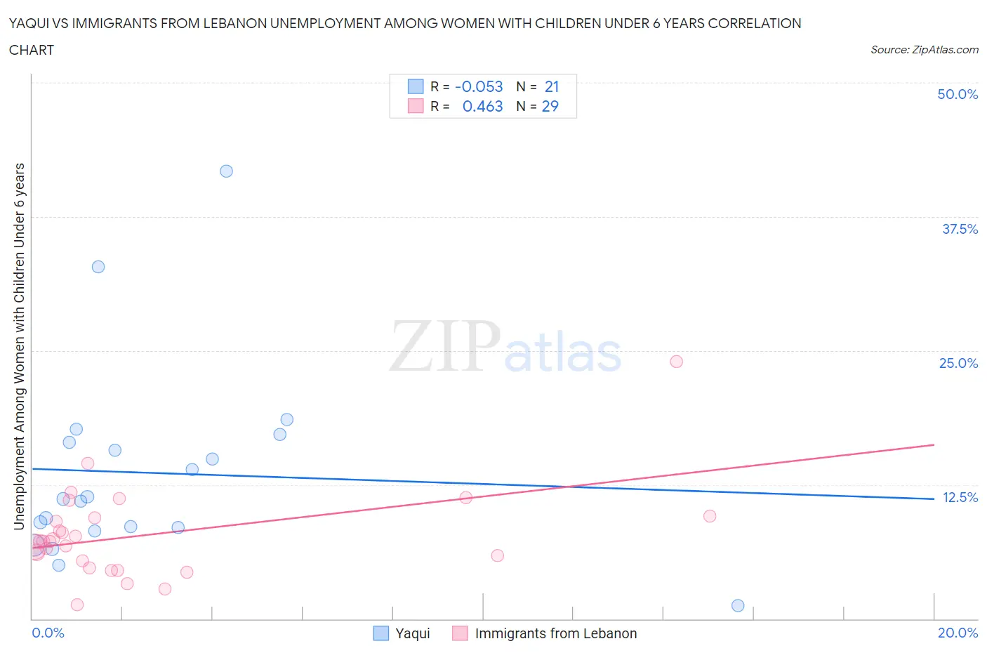 Yaqui vs Immigrants from Lebanon Unemployment Among Women with Children Under 6 years