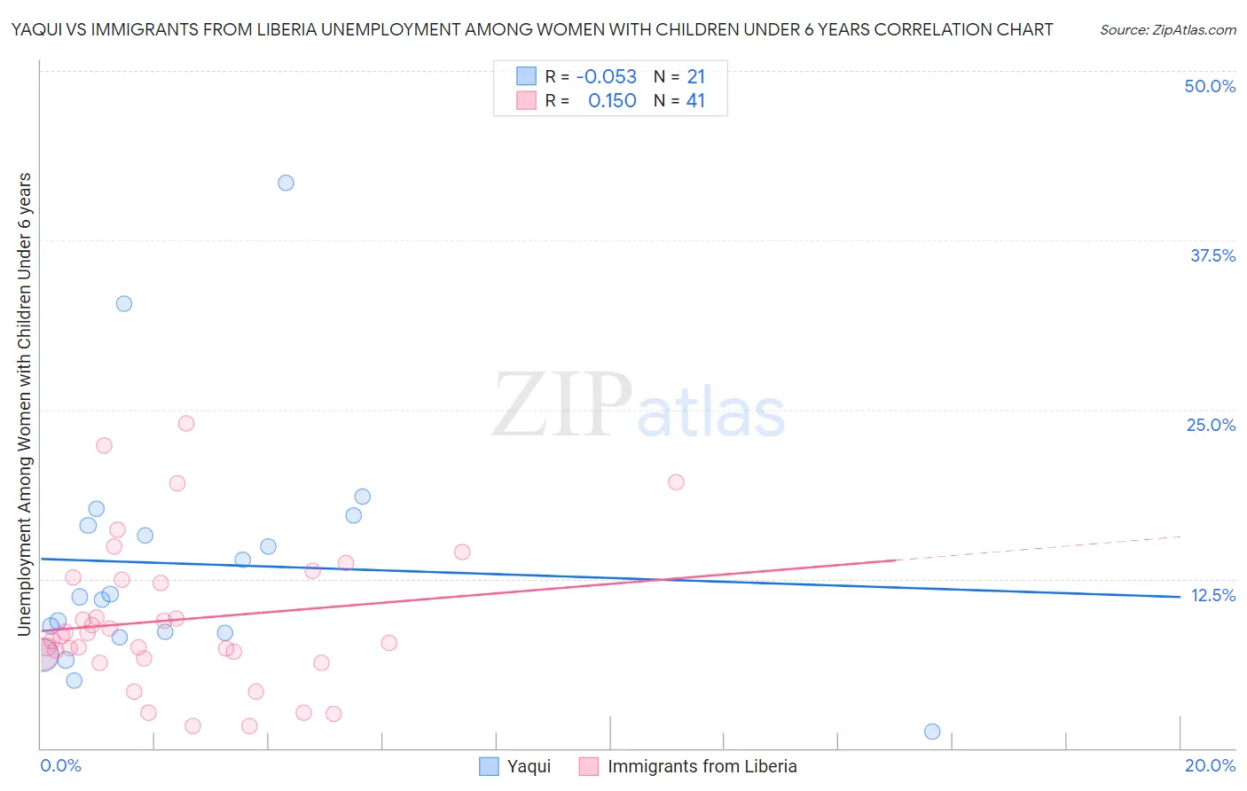 Yaqui vs Immigrants from Liberia Unemployment Among Women with Children Under 6 years