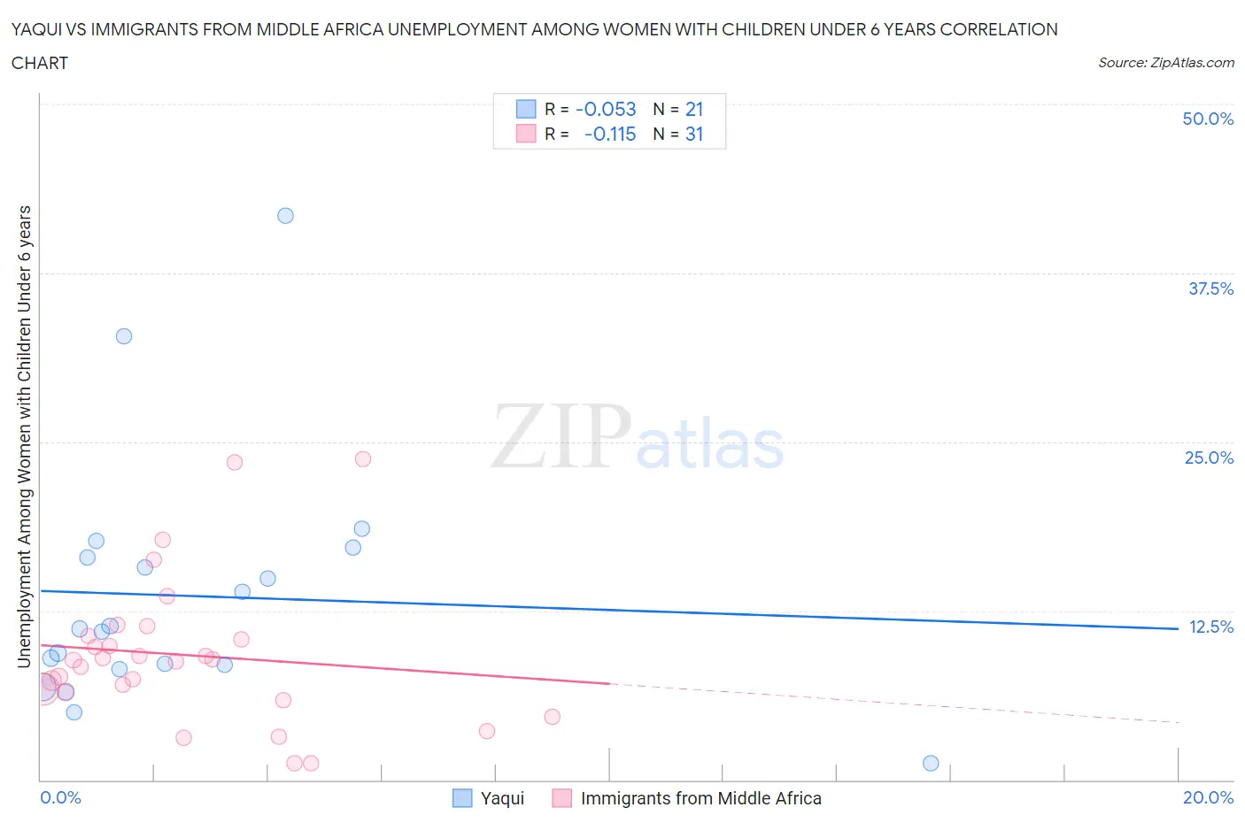 Yaqui vs Immigrants from Middle Africa Unemployment Among Women with Children Under 6 years