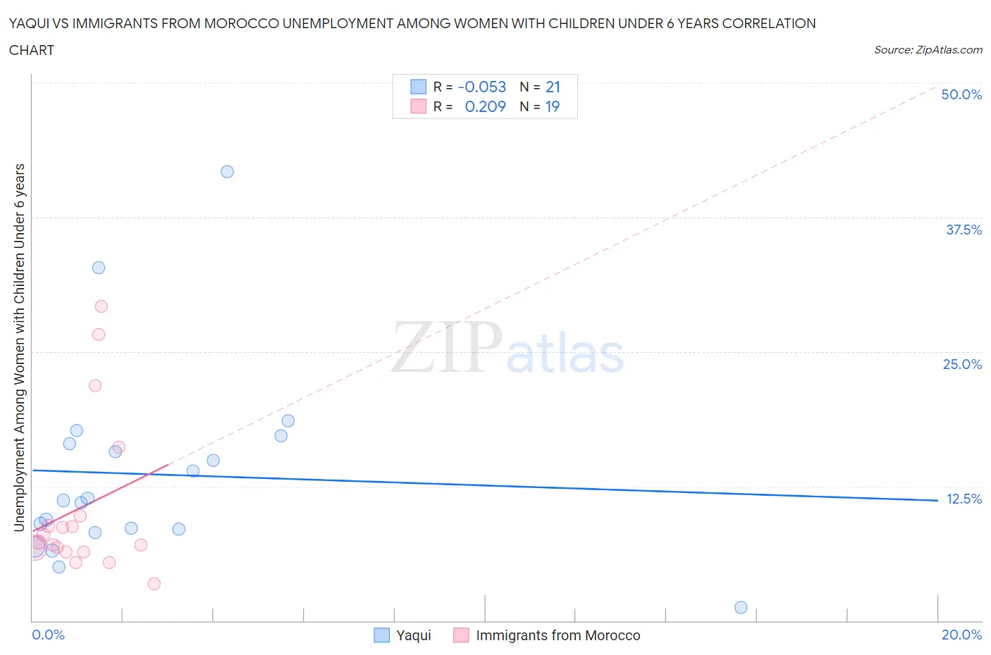 Yaqui vs Immigrants from Morocco Unemployment Among Women with Children Under 6 years