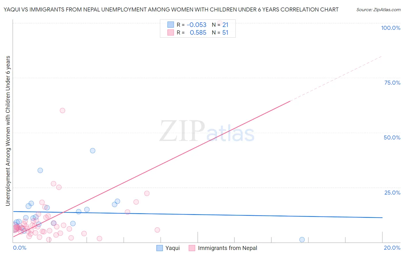 Yaqui vs Immigrants from Nepal Unemployment Among Women with Children Under 6 years