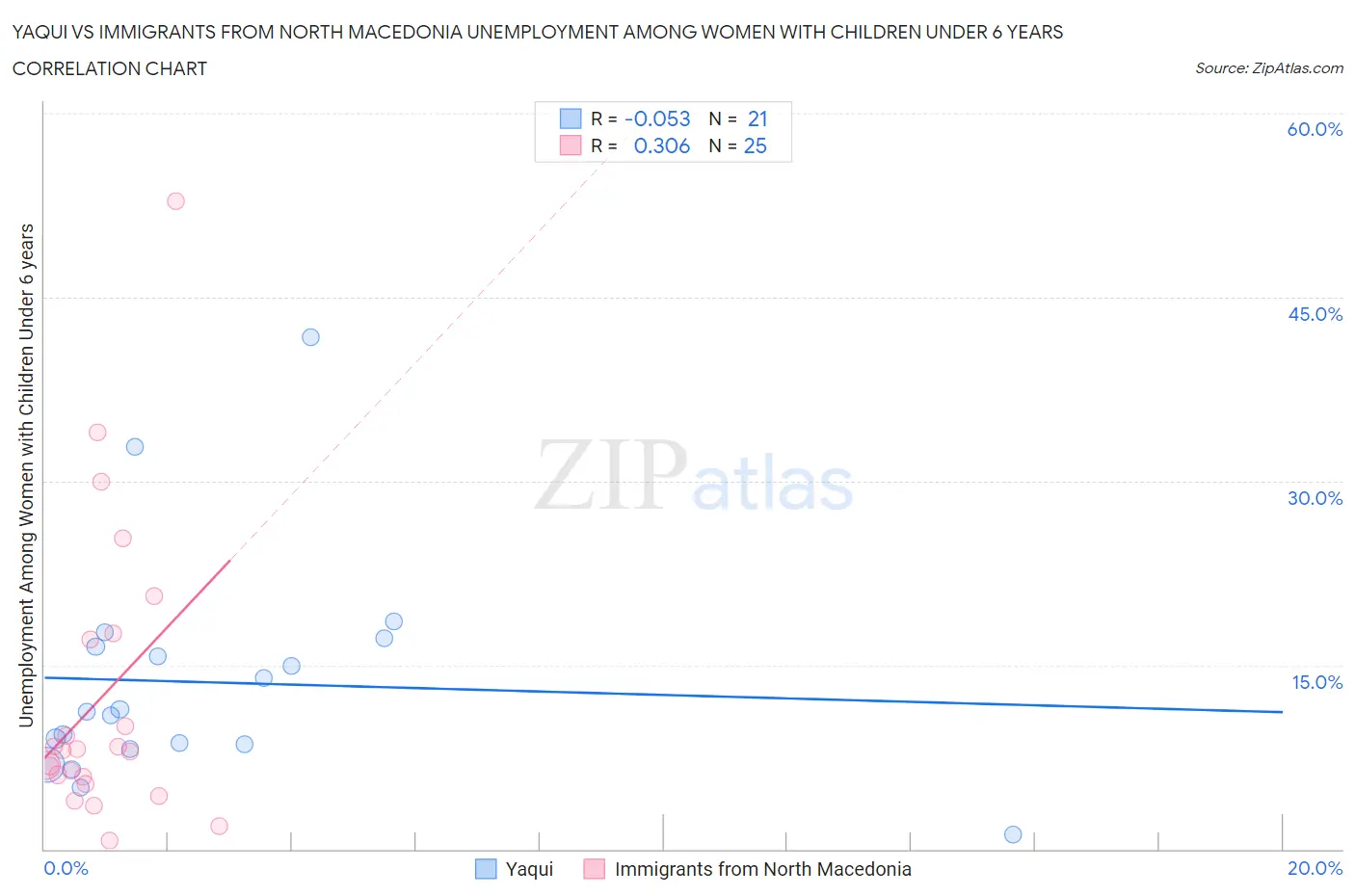 Yaqui vs Immigrants from North Macedonia Unemployment Among Women with Children Under 6 years