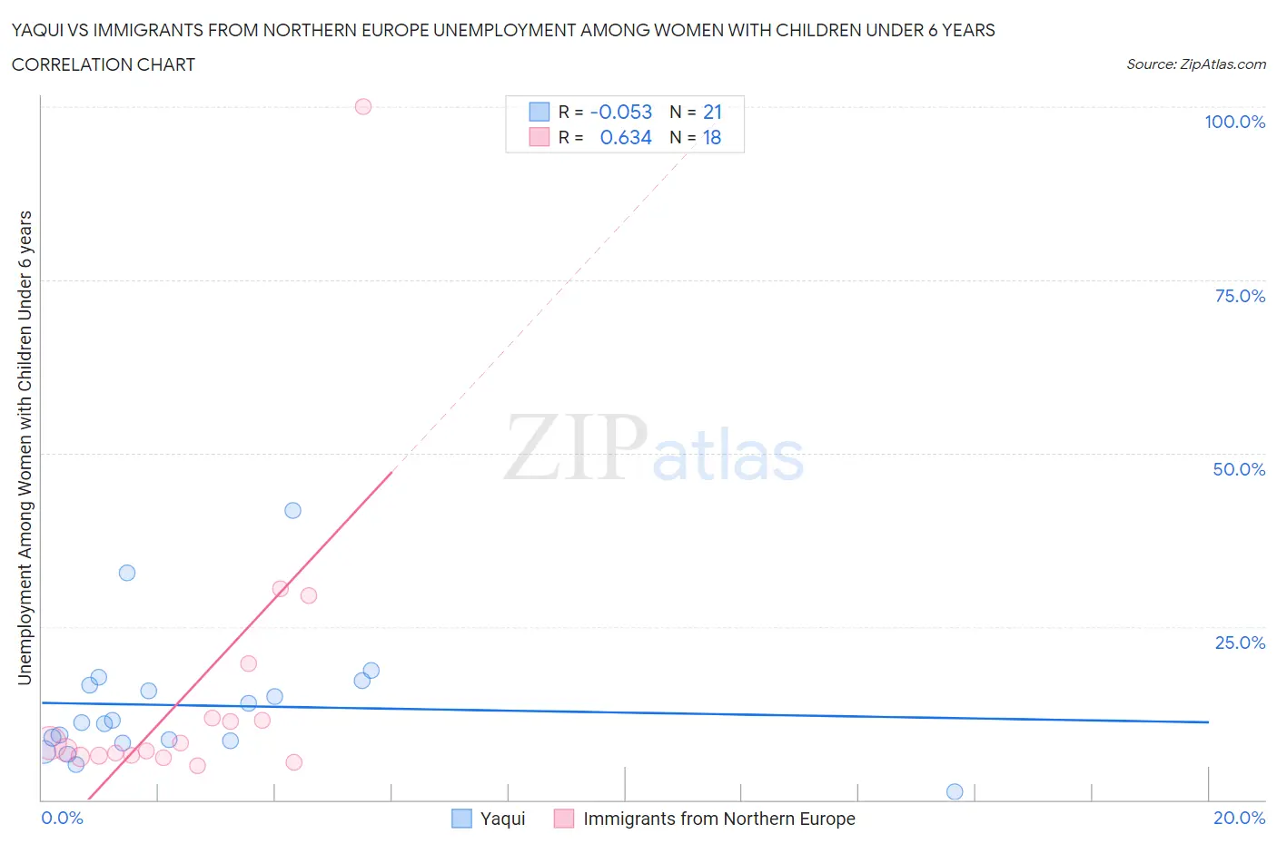 Yaqui vs Immigrants from Northern Europe Unemployment Among Women with Children Under 6 years