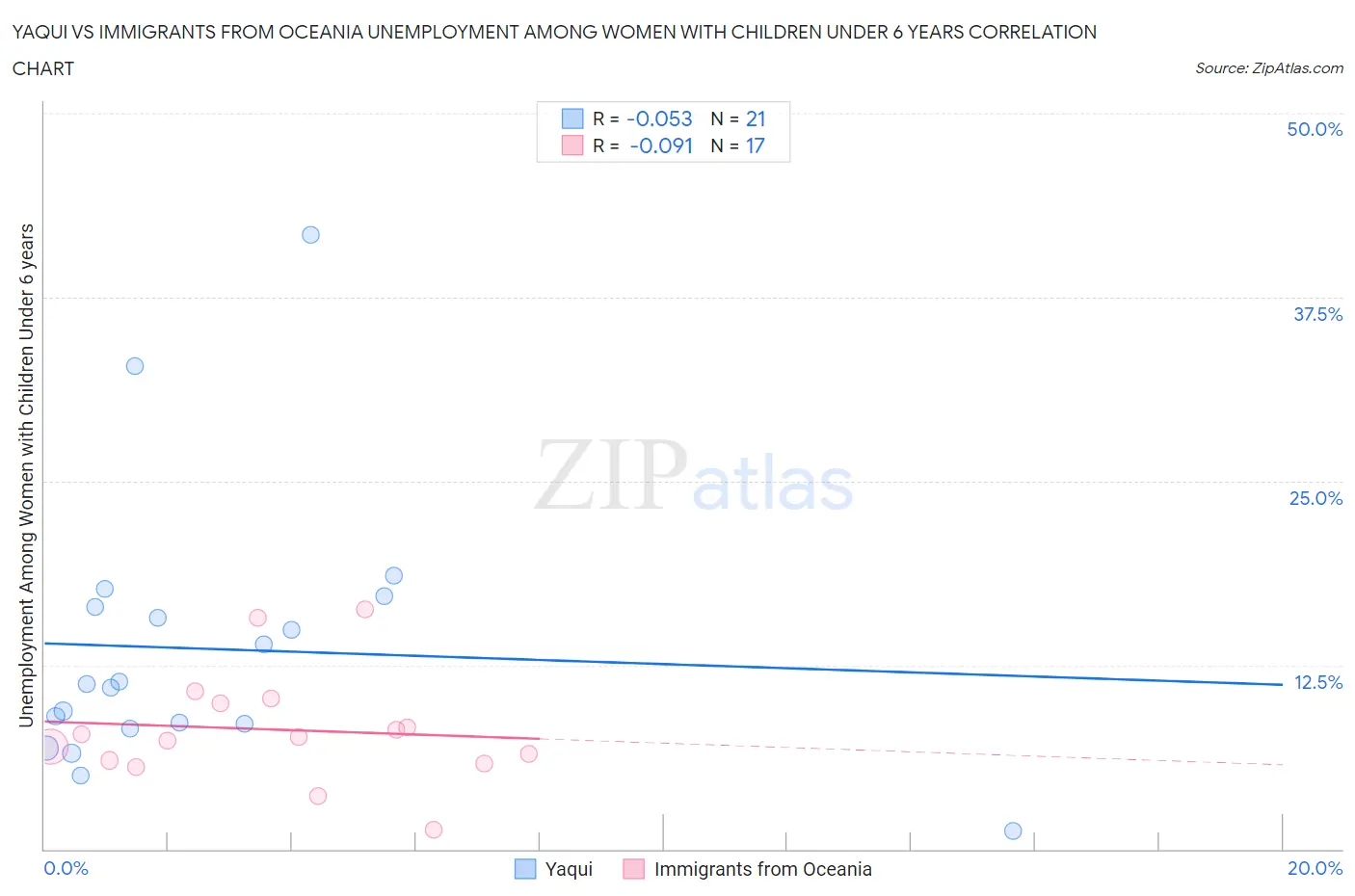 Yaqui vs Immigrants from Oceania Unemployment Among Women with Children Under 6 years