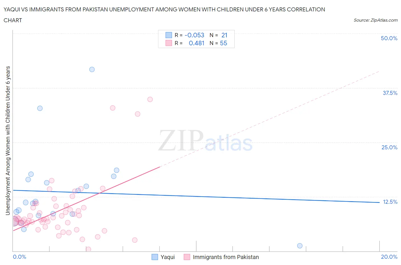 Yaqui vs Immigrants from Pakistan Unemployment Among Women with Children Under 6 years