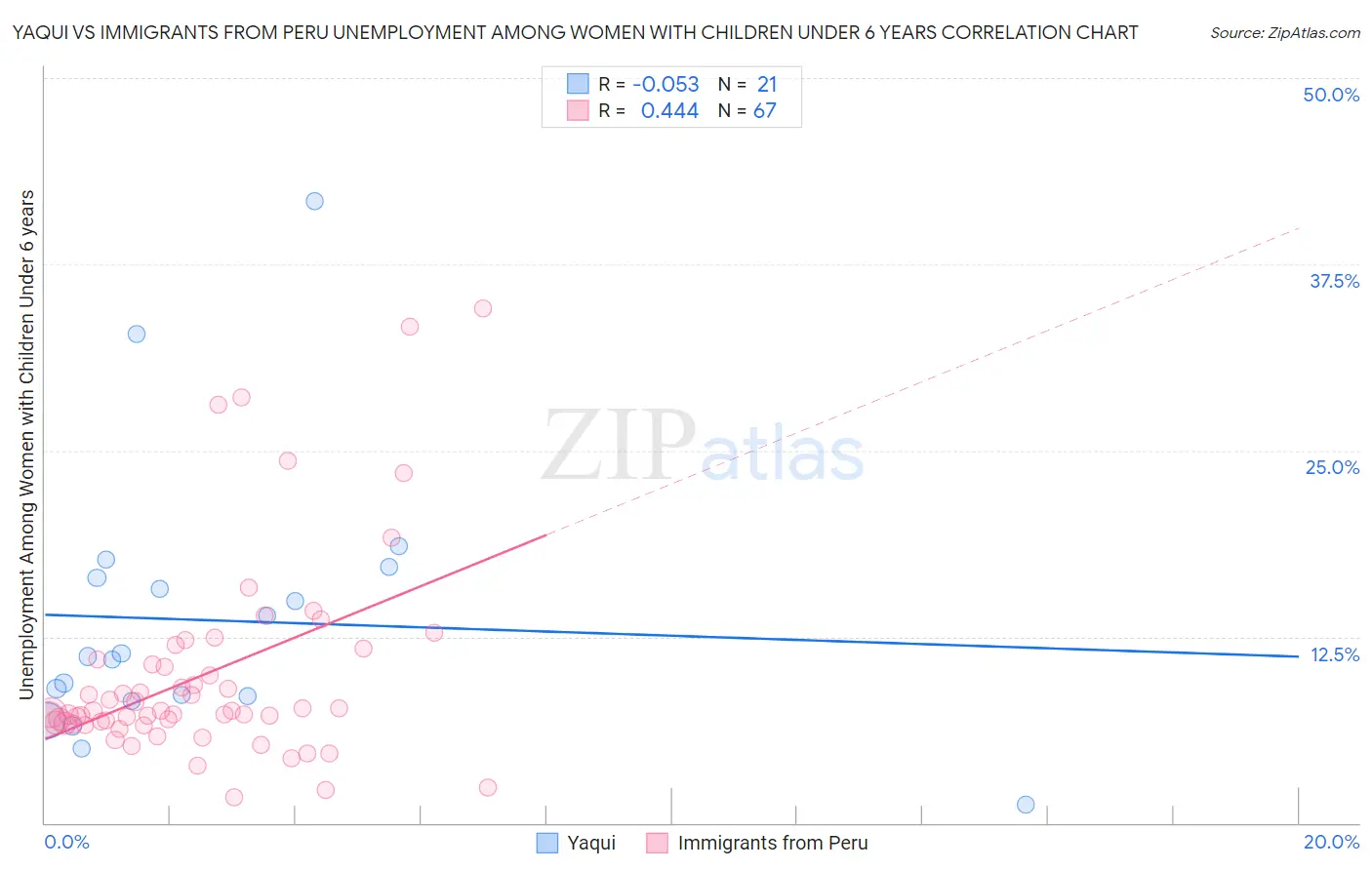 Yaqui vs Immigrants from Peru Unemployment Among Women with Children Under 6 years