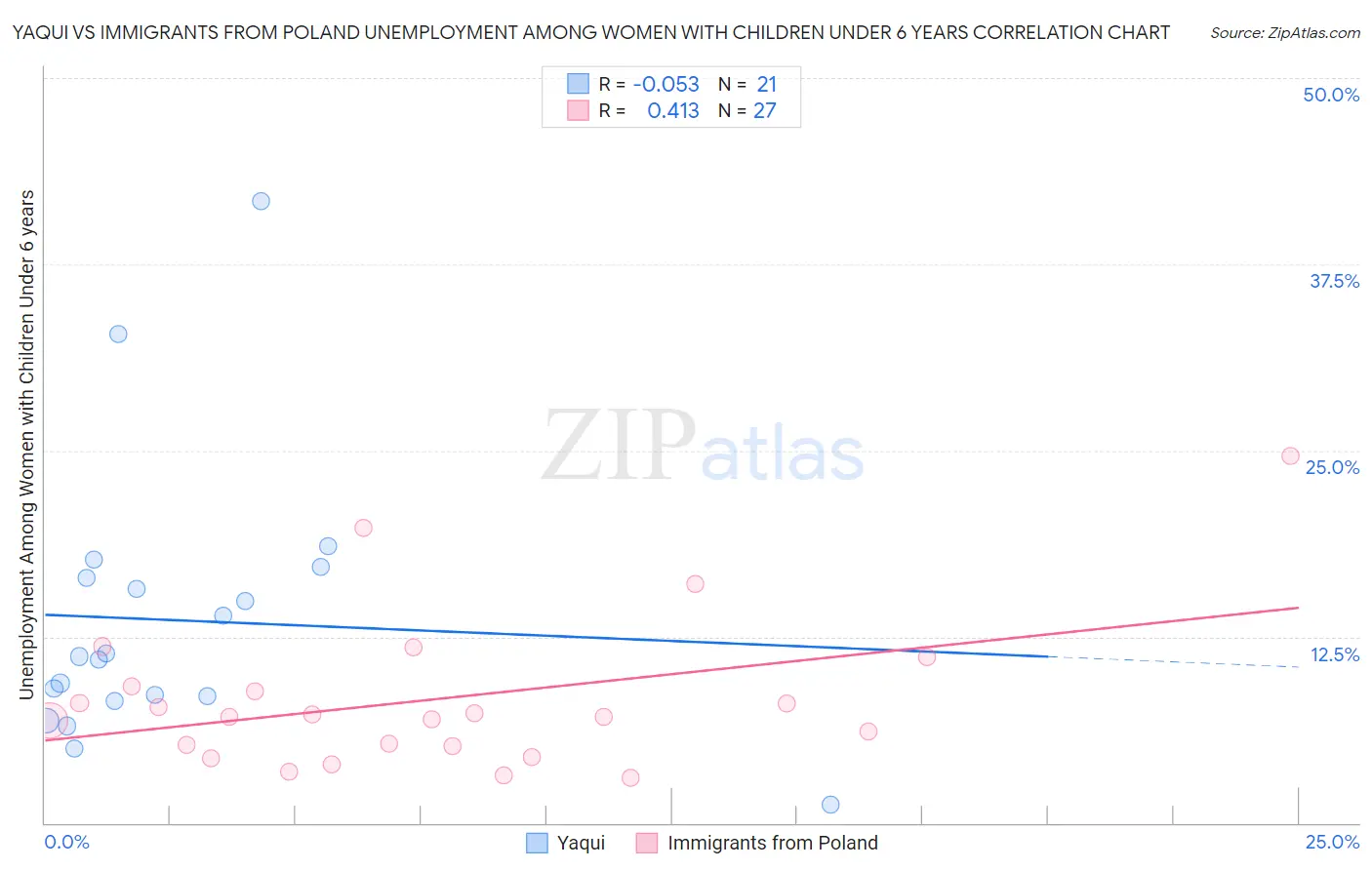 Yaqui vs Immigrants from Poland Unemployment Among Women with Children Under 6 years