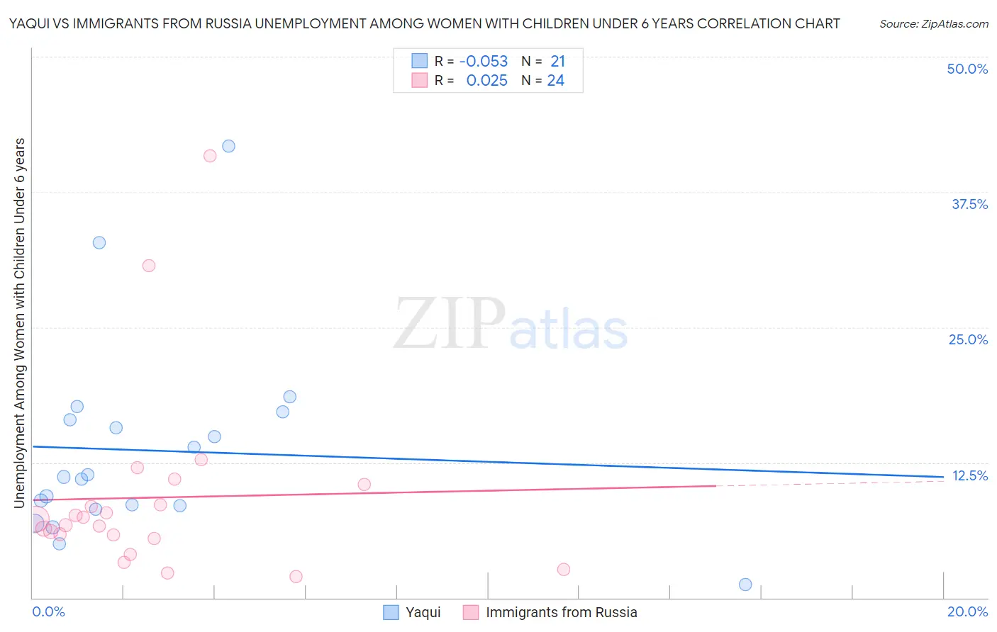 Yaqui vs Immigrants from Russia Unemployment Among Women with Children Under 6 years