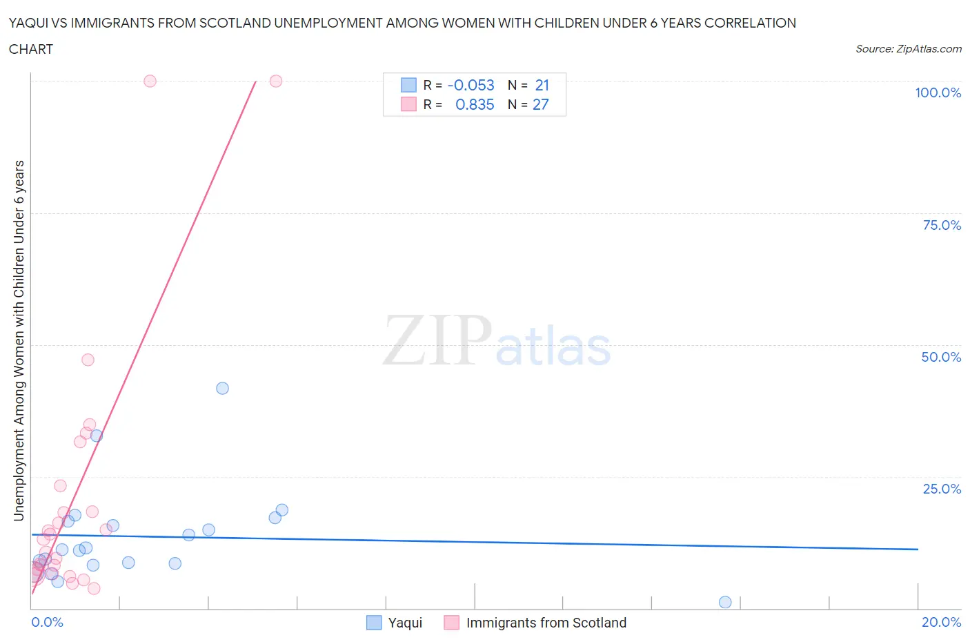 Yaqui vs Immigrants from Scotland Unemployment Among Women with Children Under 6 years