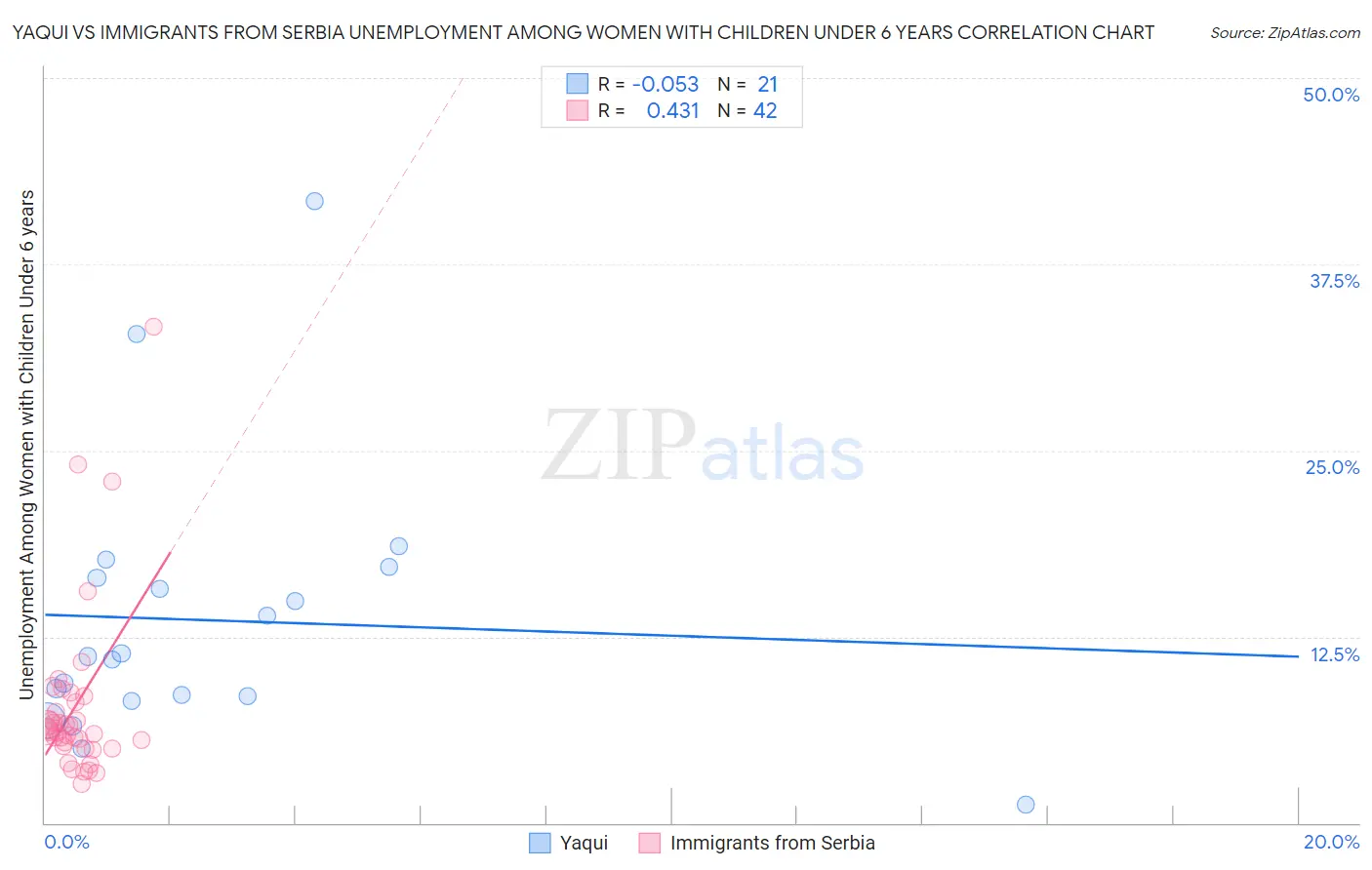 Yaqui vs Immigrants from Serbia Unemployment Among Women with Children Under 6 years