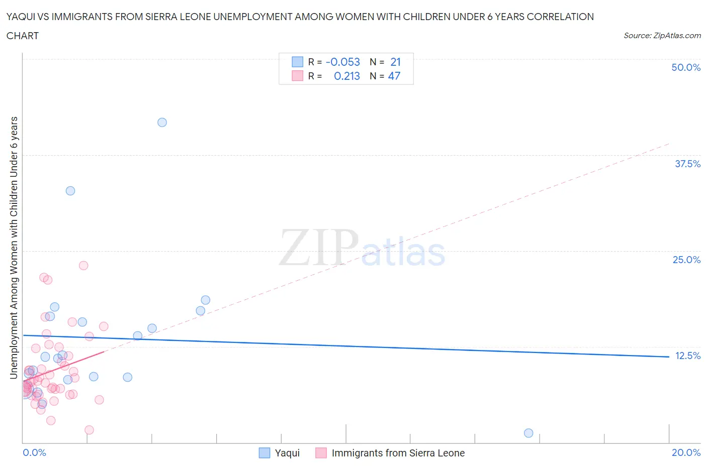 Yaqui vs Immigrants from Sierra Leone Unemployment Among Women with Children Under 6 years