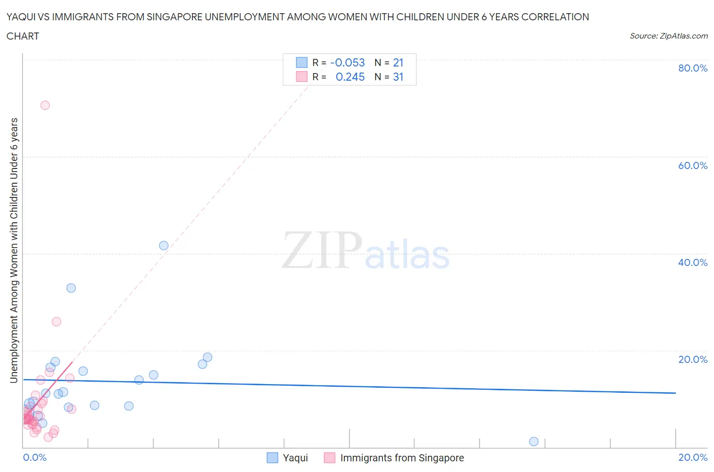 Yaqui vs Immigrants from Singapore Unemployment Among Women with Children Under 6 years