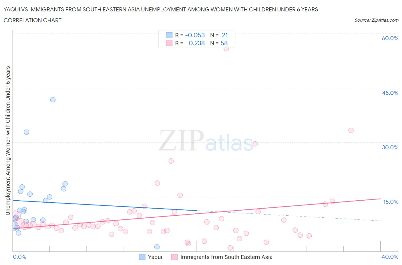 Yaqui vs Immigrants from South Eastern Asia Unemployment Among Women with Children Under 6 years