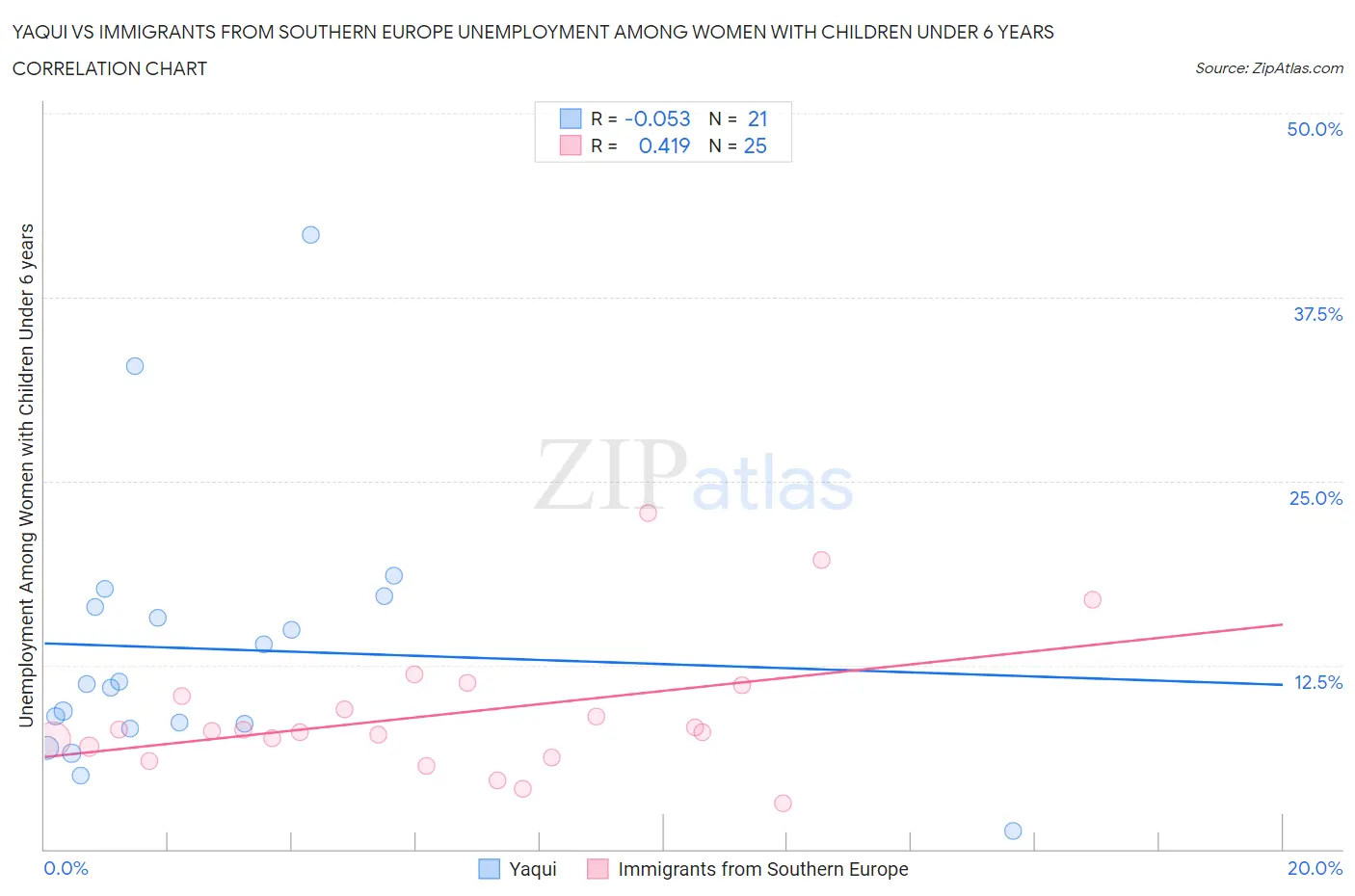 Yaqui vs Immigrants from Southern Europe Unemployment Among Women with Children Under 6 years