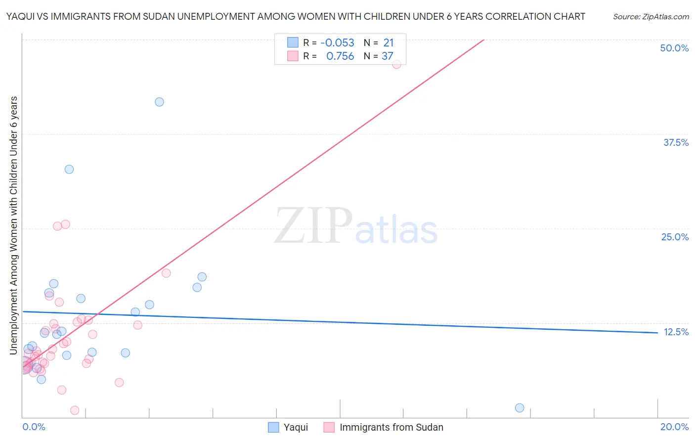 Yaqui vs Immigrants from Sudan Unemployment Among Women with Children Under 6 years