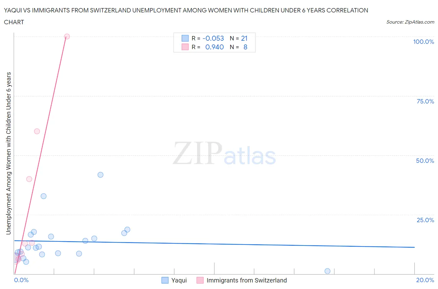 Yaqui vs Immigrants from Switzerland Unemployment Among Women with Children Under 6 years