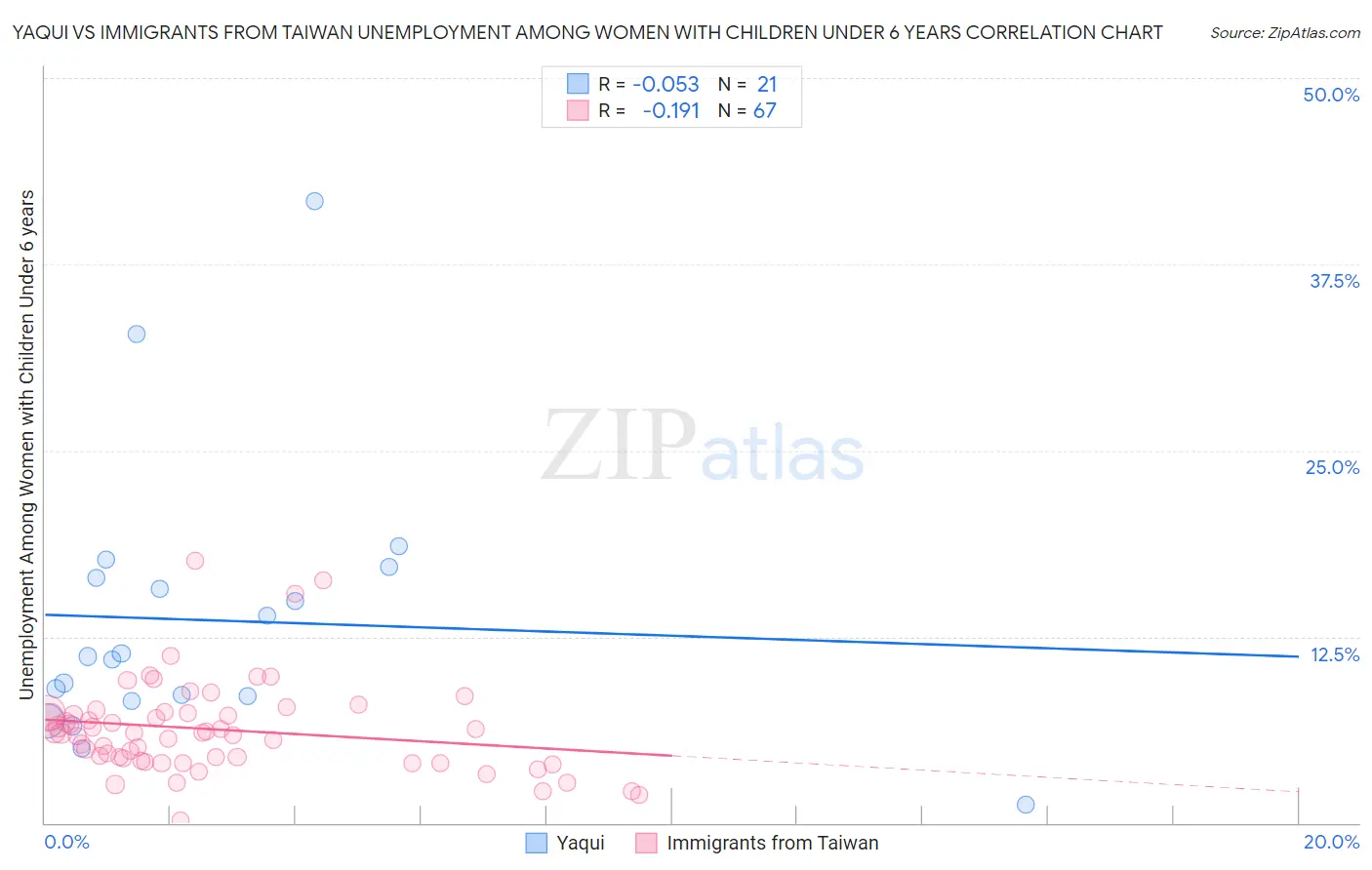 Yaqui vs Immigrants from Taiwan Unemployment Among Women with Children Under 6 years