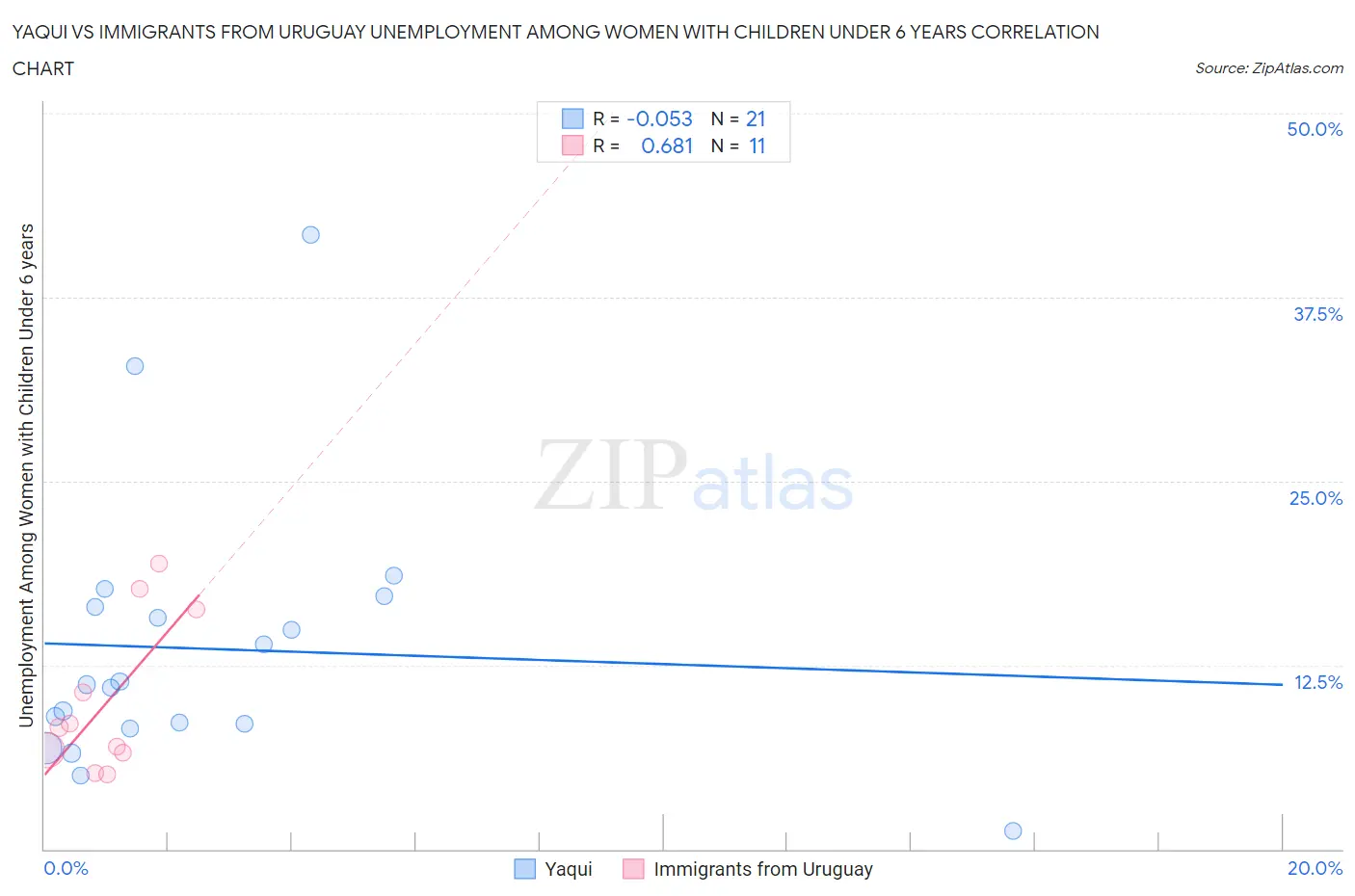 Yaqui vs Immigrants from Uruguay Unemployment Among Women with Children Under 6 years