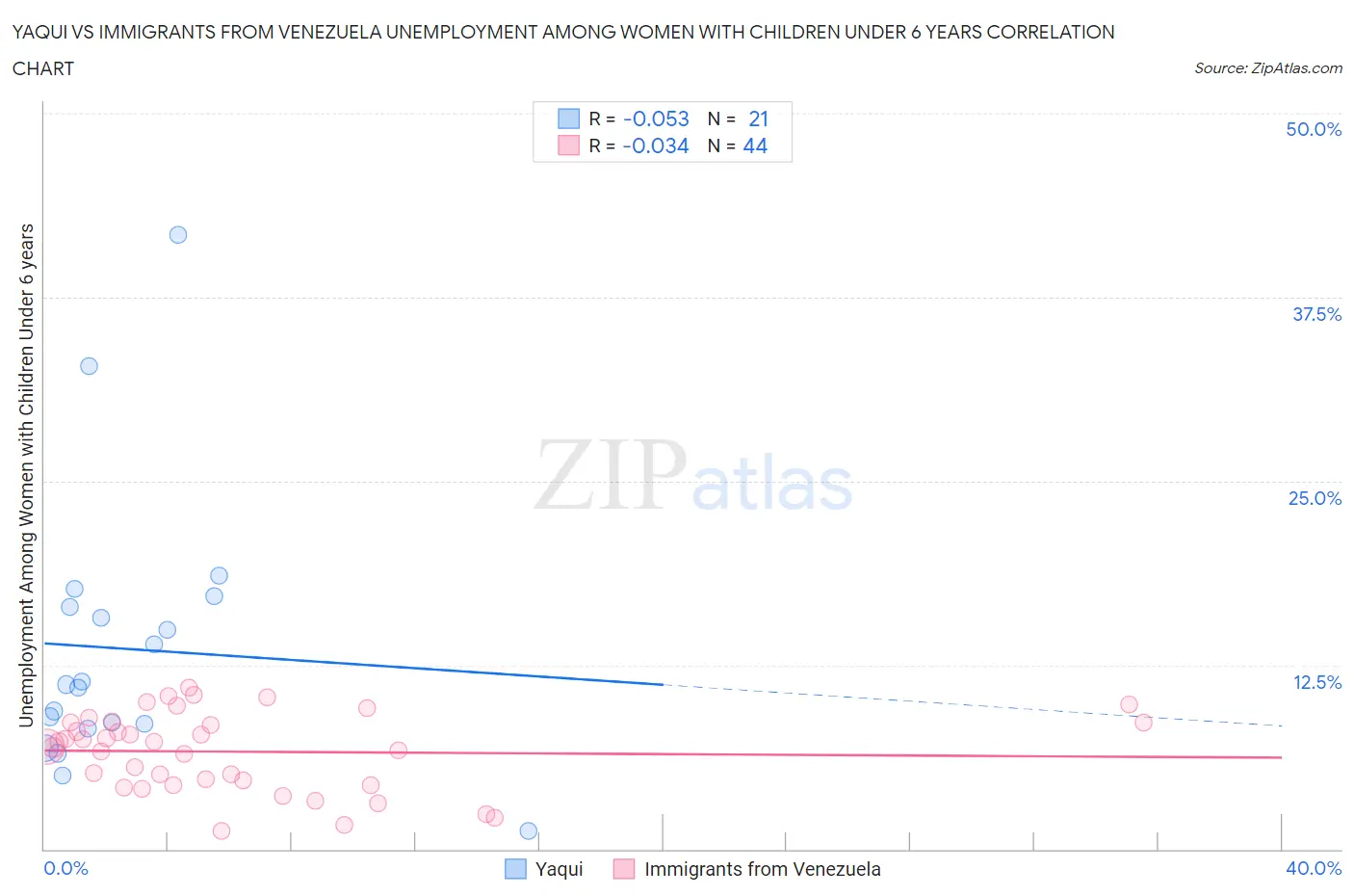 Yaqui vs Immigrants from Venezuela Unemployment Among Women with Children Under 6 years
