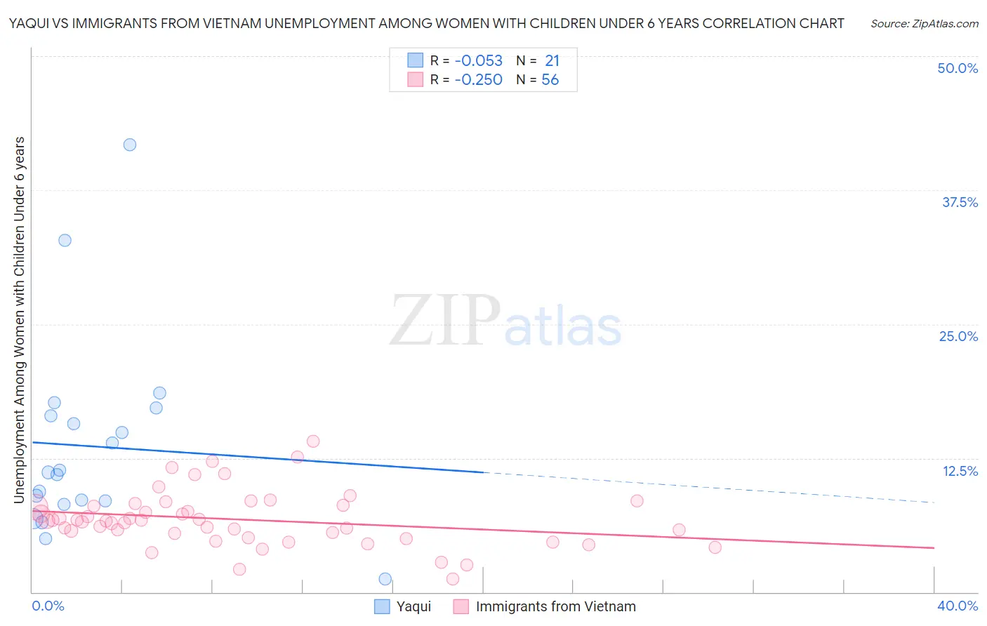 Yaqui vs Immigrants from Vietnam Unemployment Among Women with Children Under 6 years