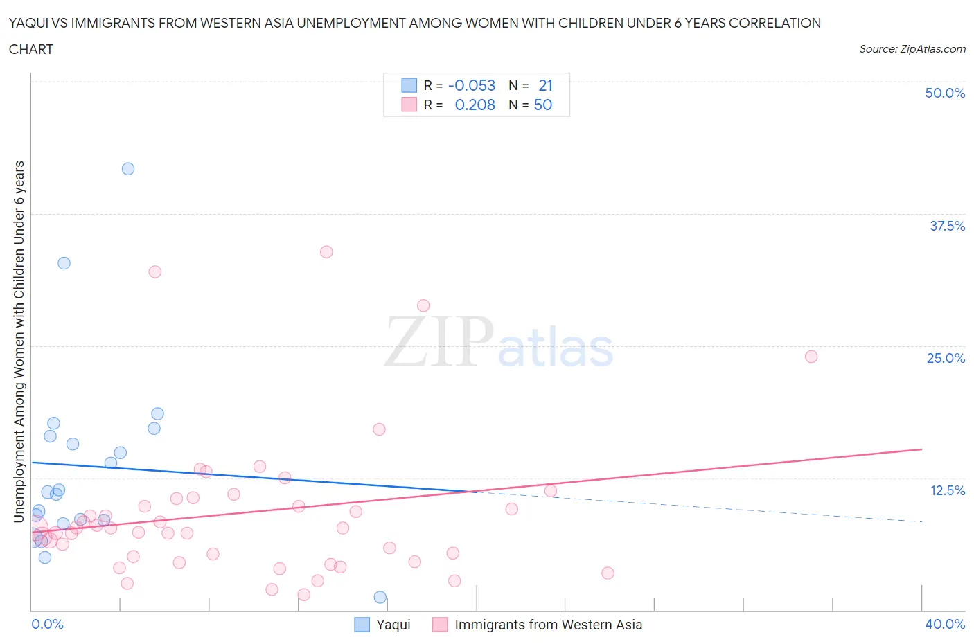 Yaqui vs Immigrants from Western Asia Unemployment Among Women with Children Under 6 years