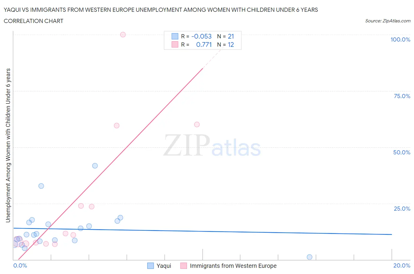 Yaqui vs Immigrants from Western Europe Unemployment Among Women with Children Under 6 years