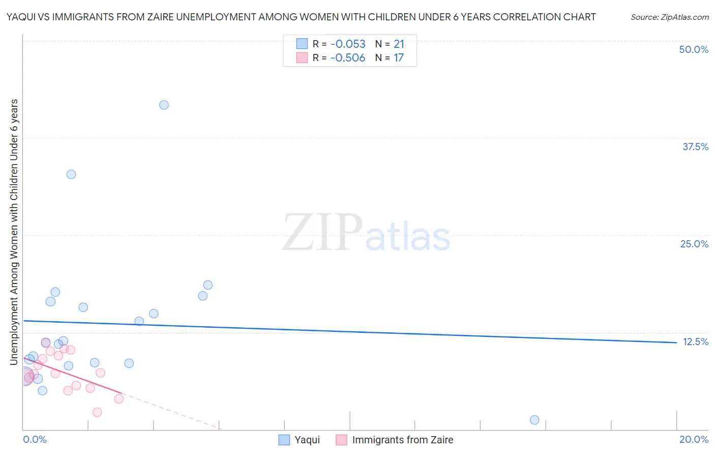 Yaqui vs Immigrants from Zaire Unemployment Among Women with Children Under 6 years