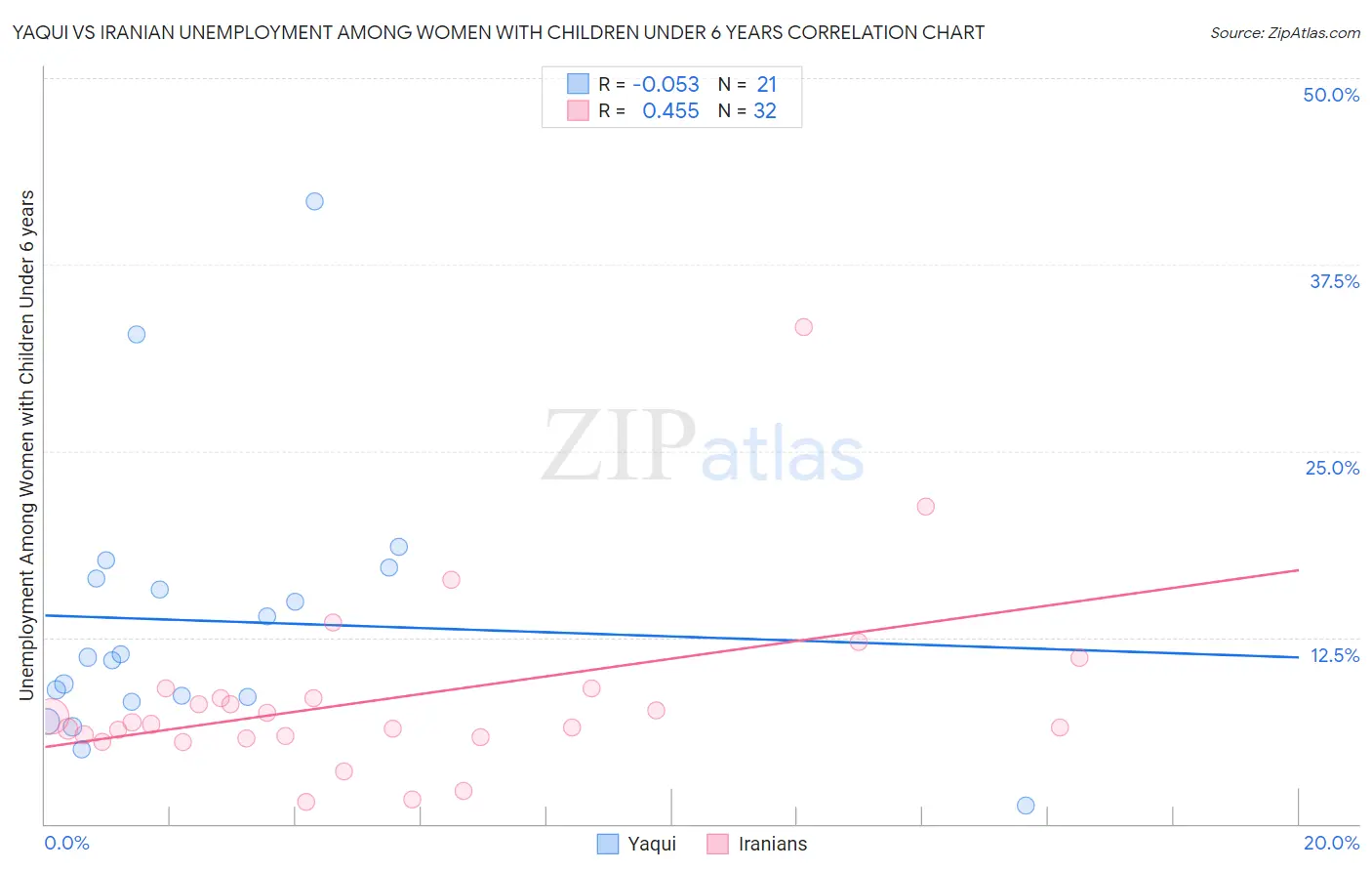 Yaqui vs Iranian Unemployment Among Women with Children Under 6 years