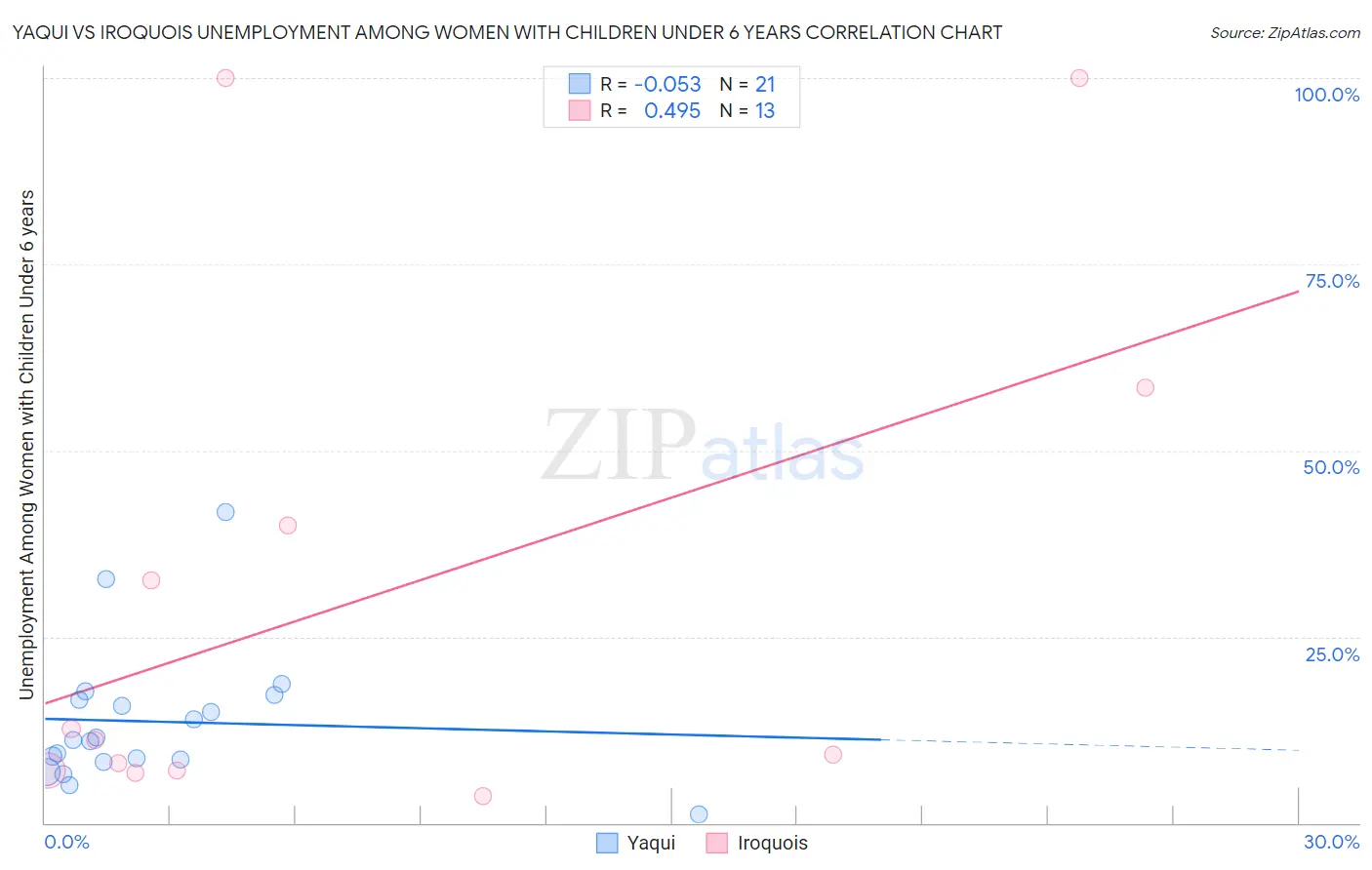 Yaqui vs Iroquois Unemployment Among Women with Children Under 6 years